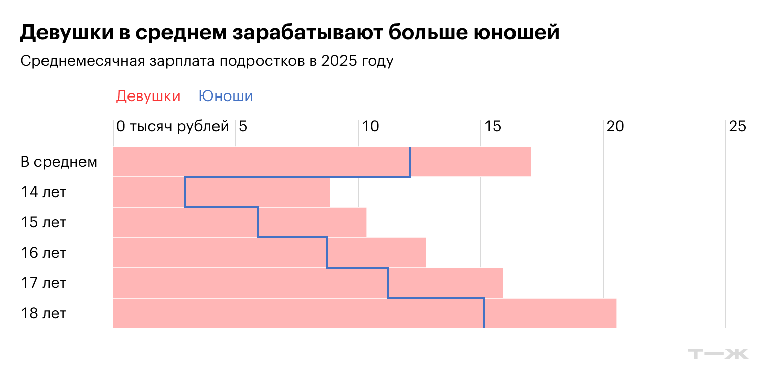 Девушки в среднем зарабатывают больше юношей. Источник: T-Data