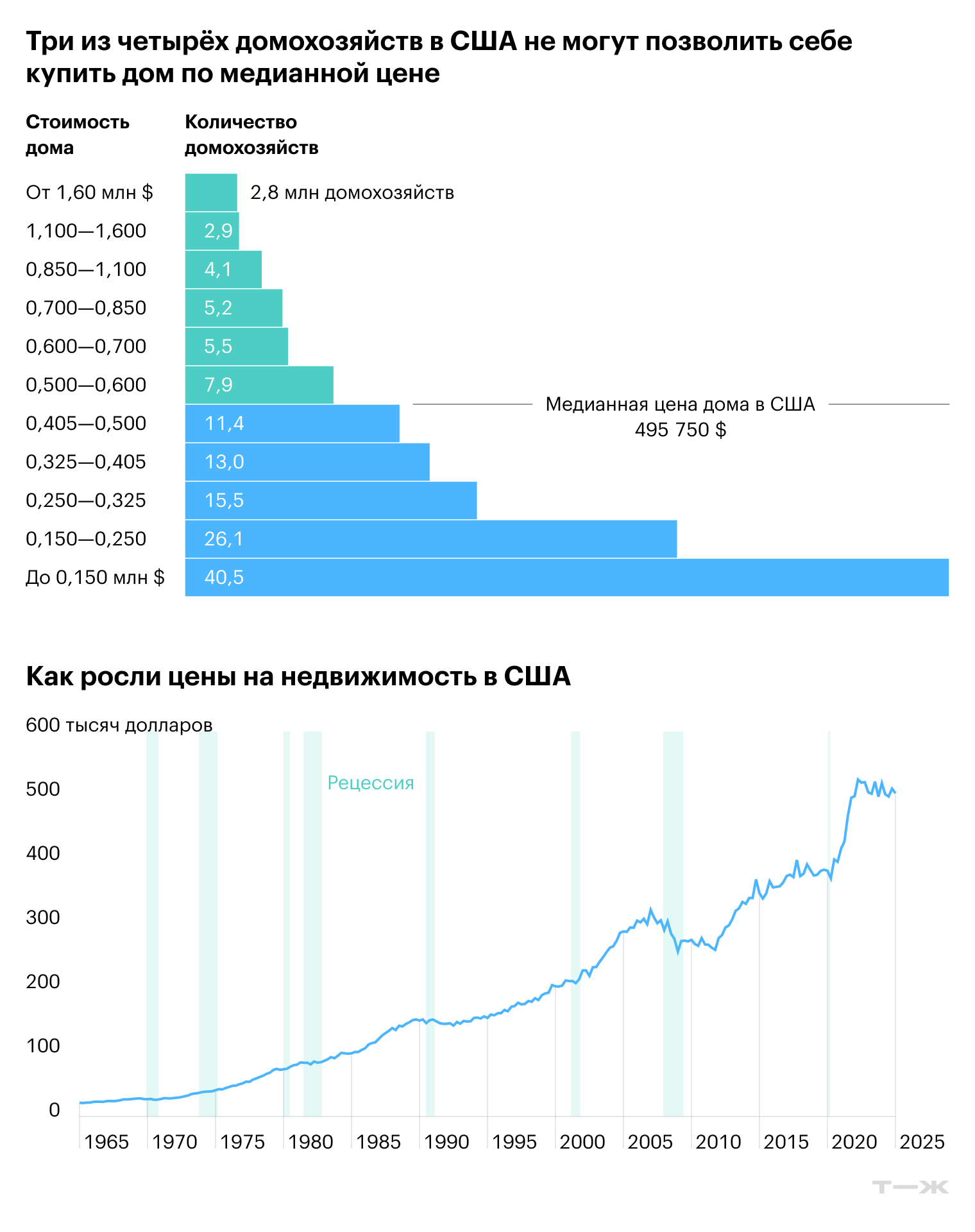 Доступность жилья — одна из проблем в стране. В 2024 году 77% семей не могли позволить себе купить дом по средней цене. © nahb.org, fred.stlouisfed.org