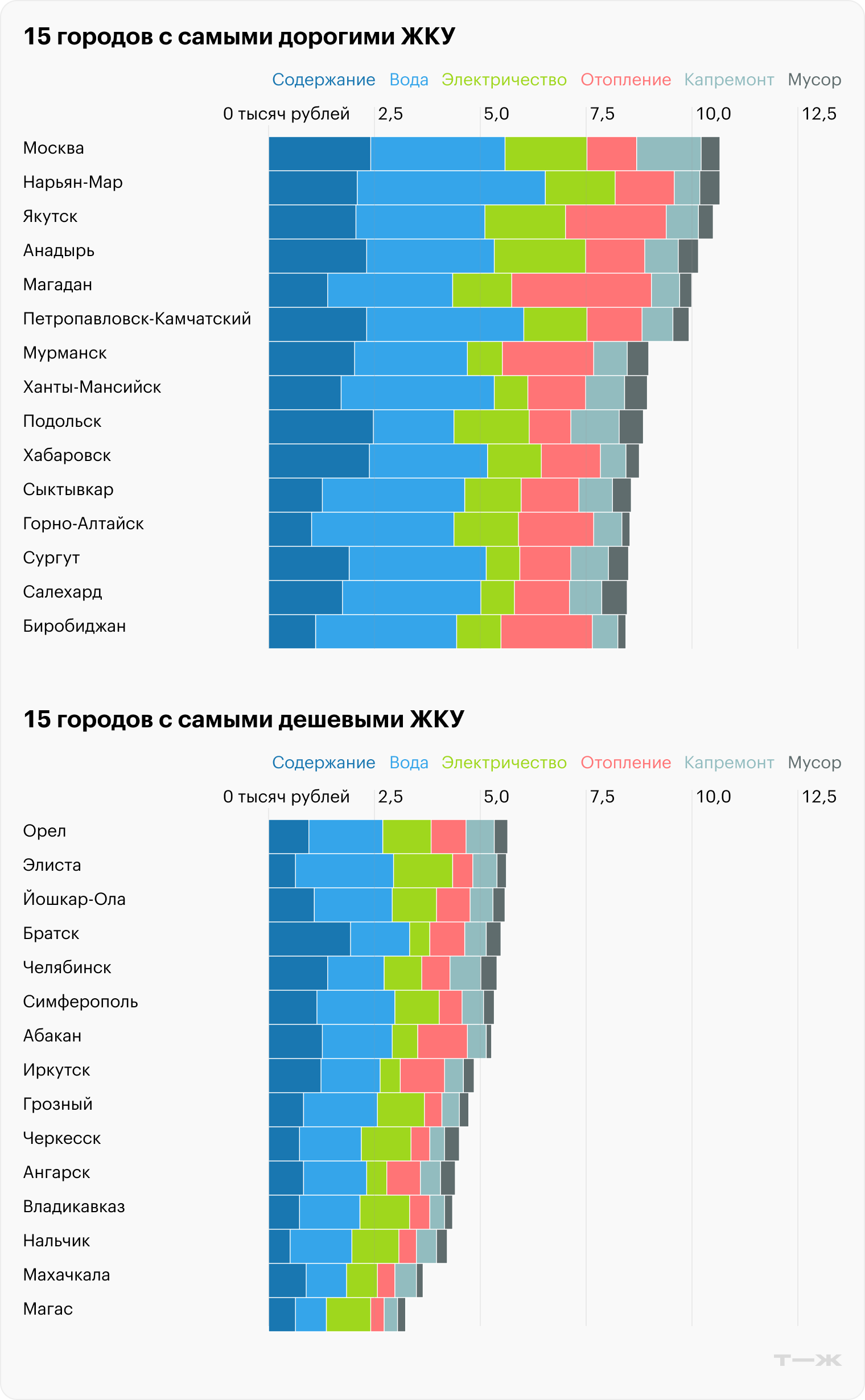 15 городов с самыми дорогими ЖКУ. 15 городов с самыми дешевыми ЖКУ. Источники: Росстат, расчеты Т⁠—⁠Ж