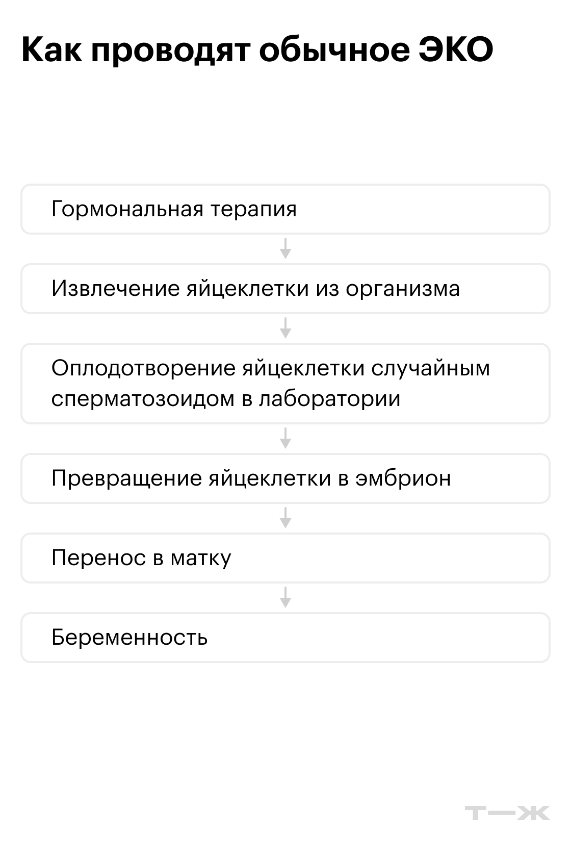 Чем различаются методы ЭКО. Источник: Т—Ж