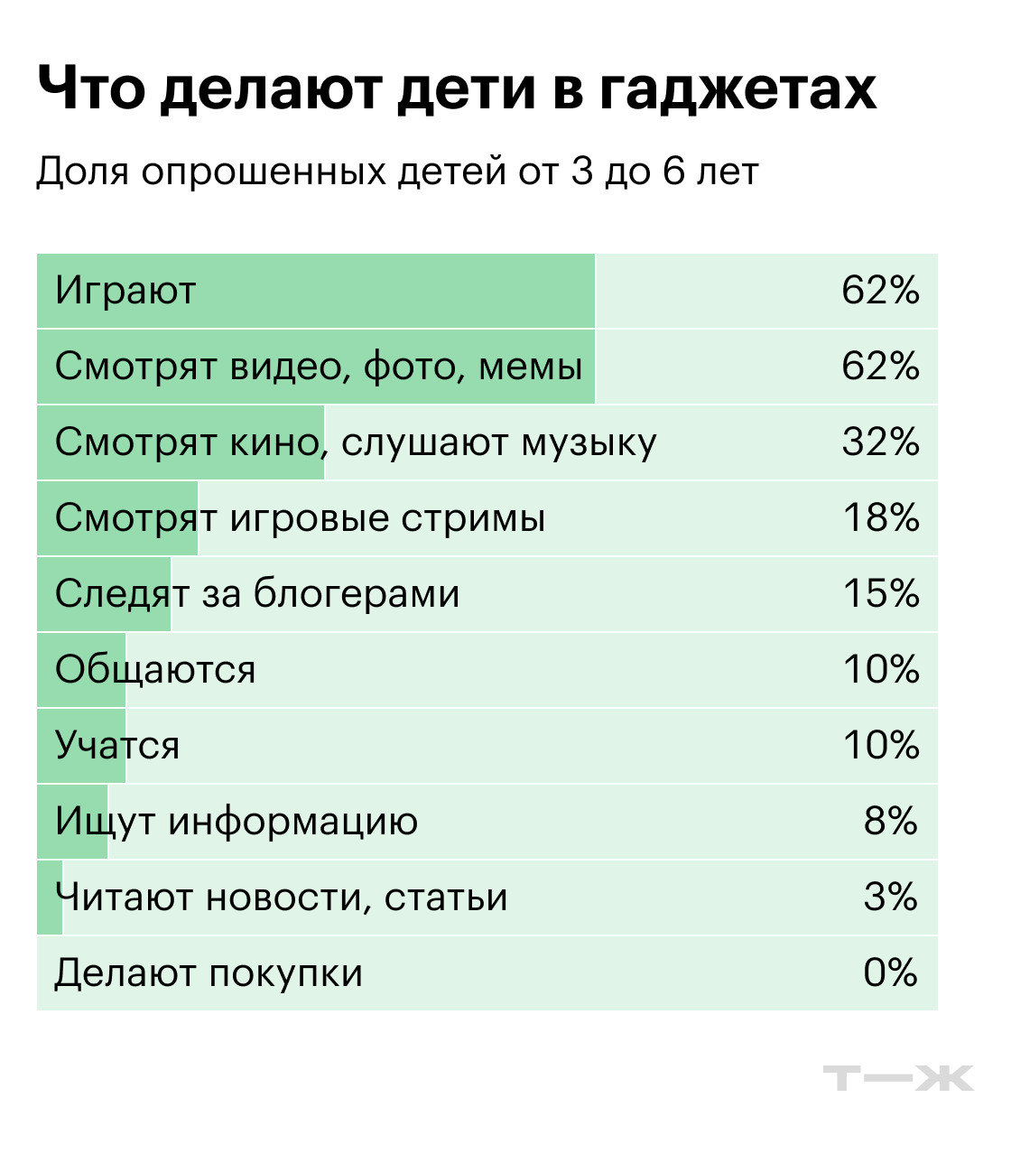 Что делают дети в гаджетах