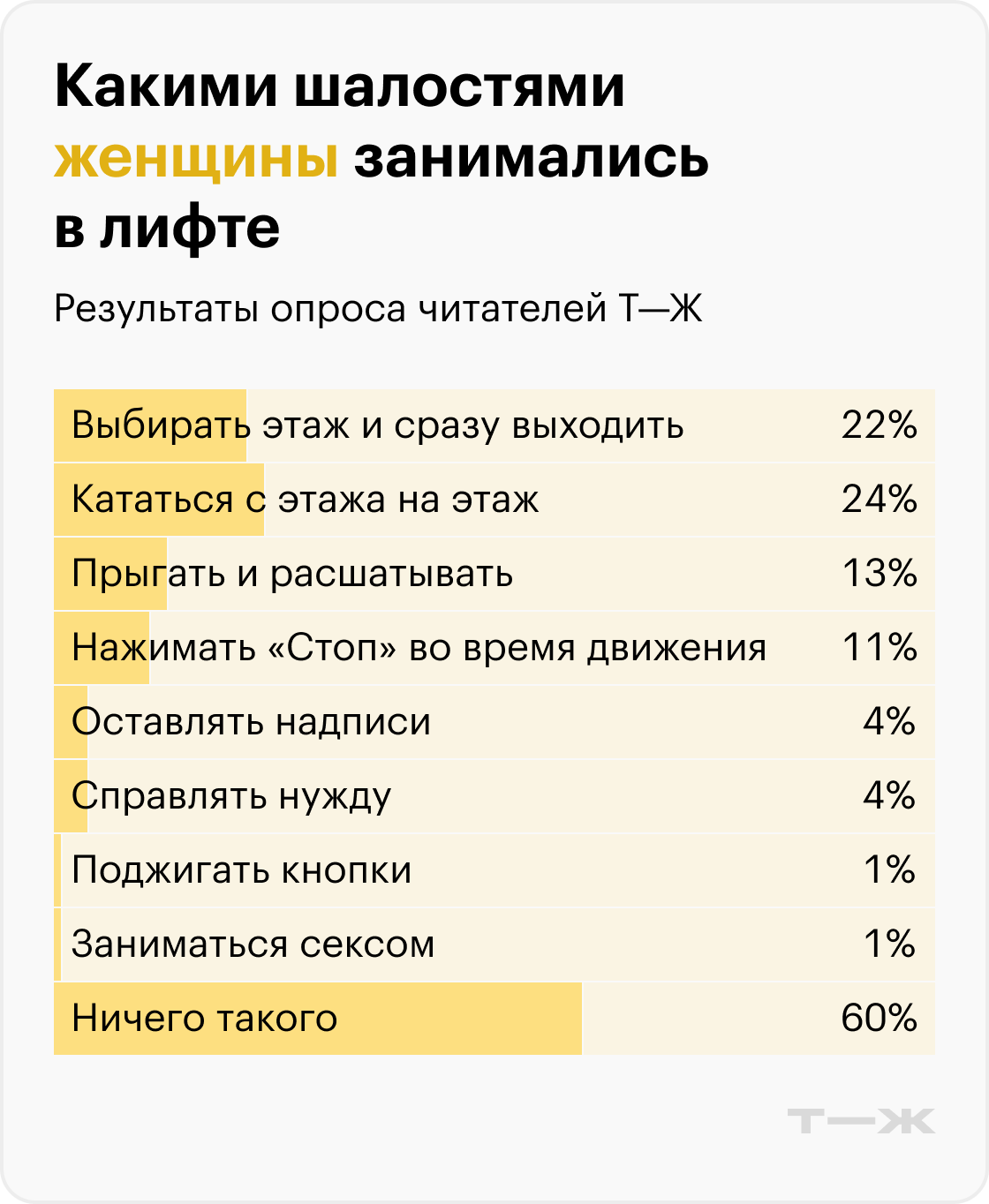 Какими шалостями женщины занимались в лифте. Источник: опрос Т⁠—⁠Ж