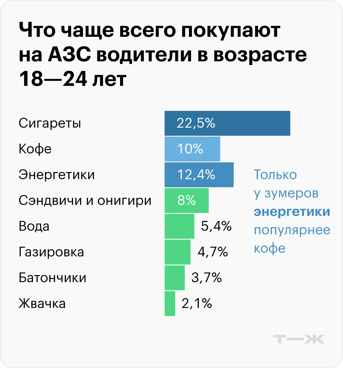 Что чаще всего покупают на АЗС водители в возрасте 18—24 лет. Источник: T-Data
