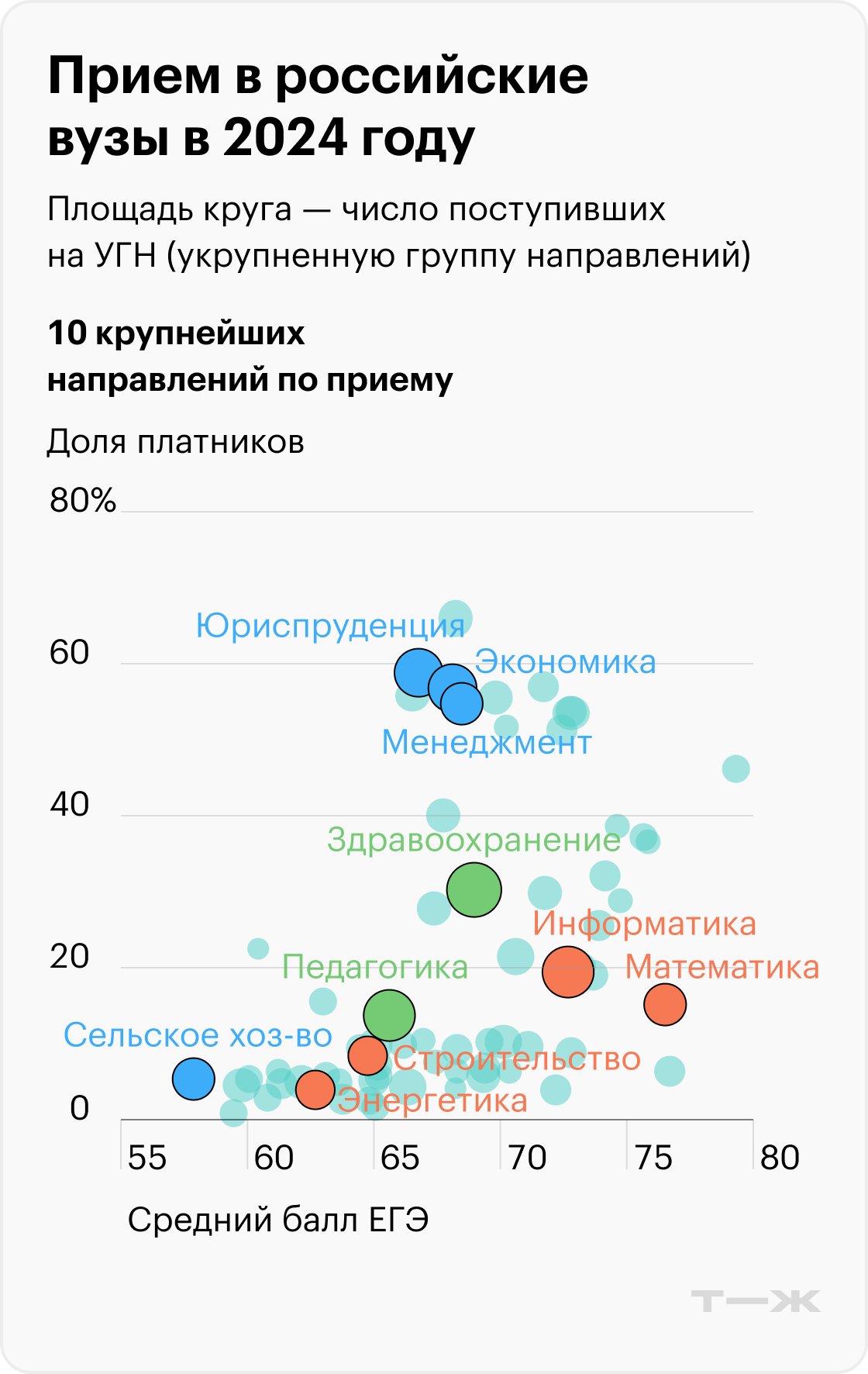 Большинство «гуманитариев» поступили на платное. Источник: мониторинг качества приема в вузы — 2024