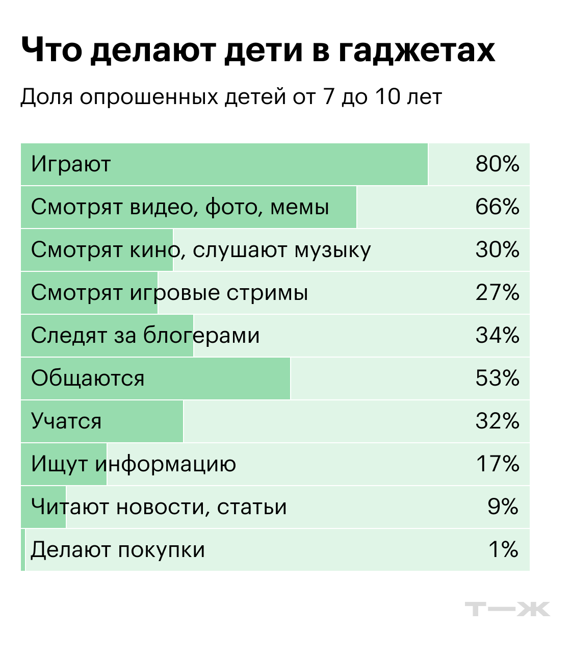 Что делают дети в гаджетах