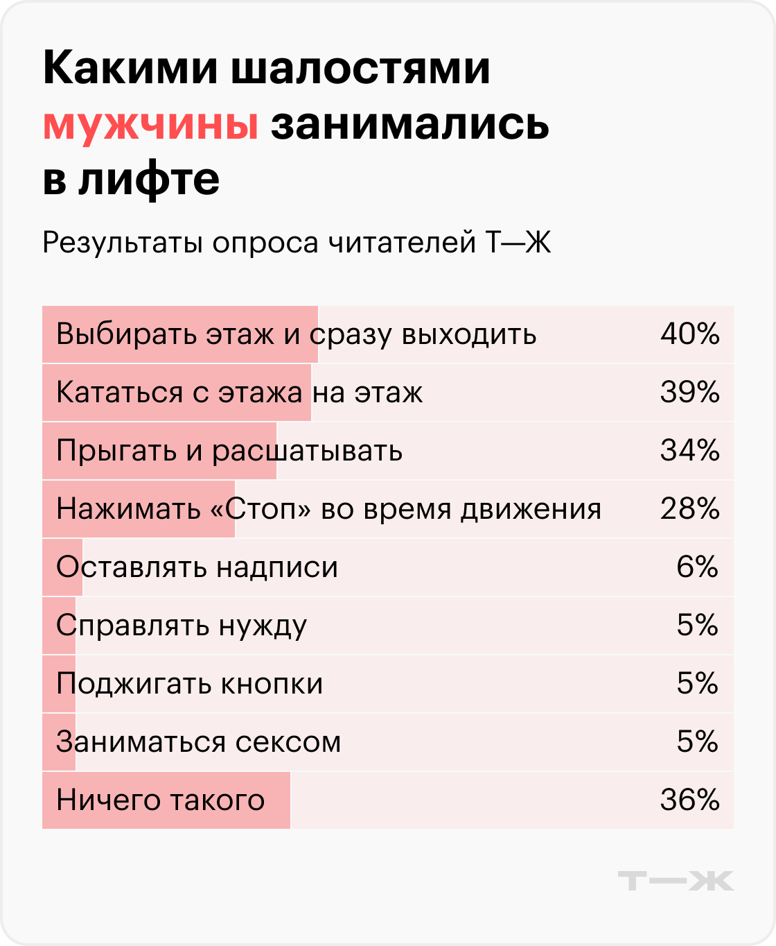 Какими шалостями мужчины занимались в лифте. Источник: опрос Т⁠—⁠Ж