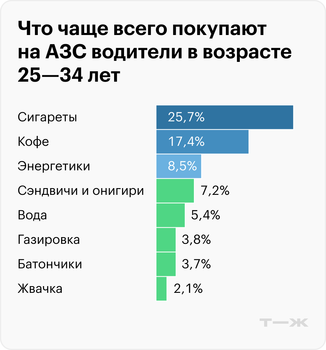 Что чаще всего покупают на АЗС водители в возрасте 25—34 лет. Источник: T-Data