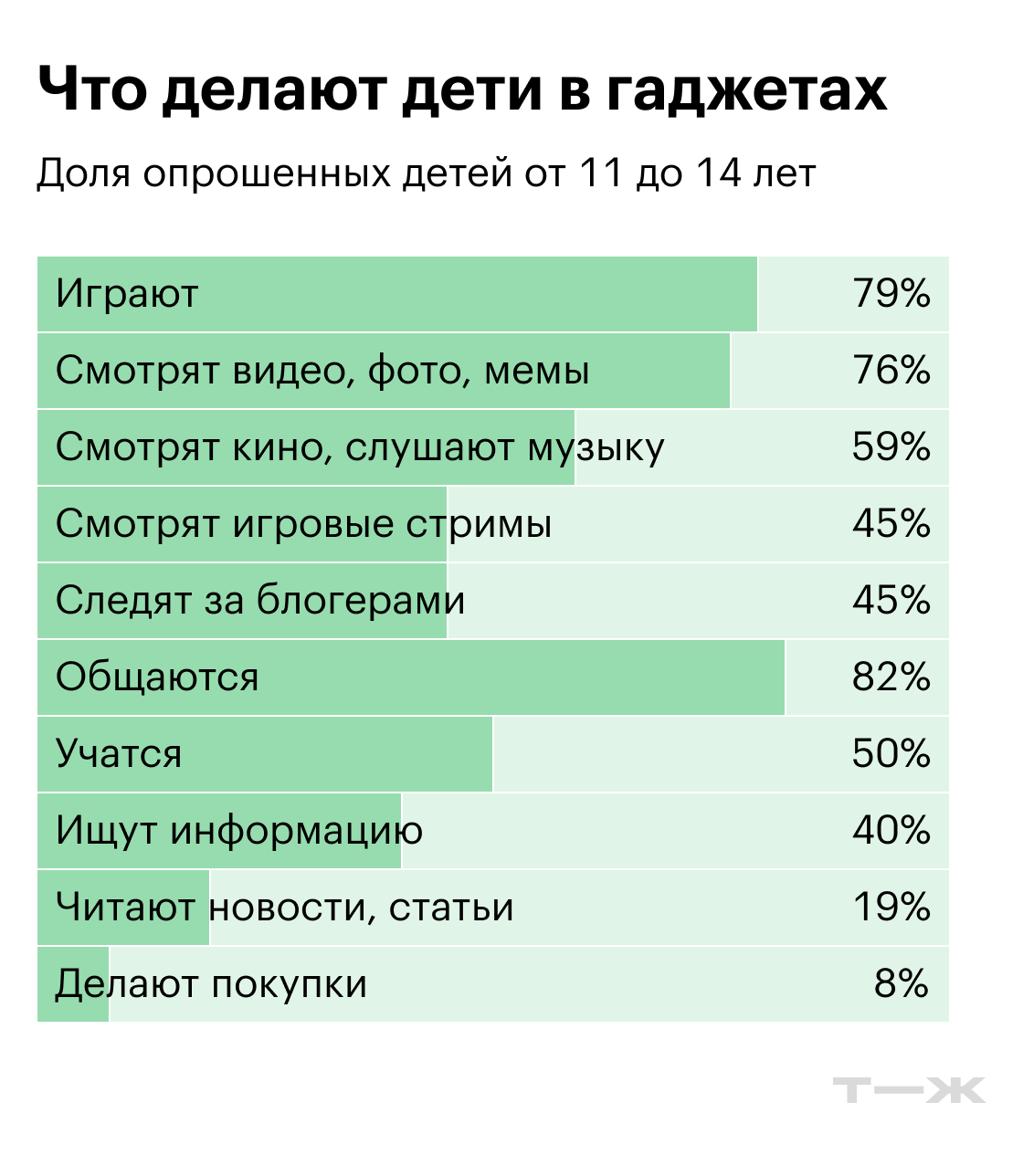 Что делают дети в гаджетах