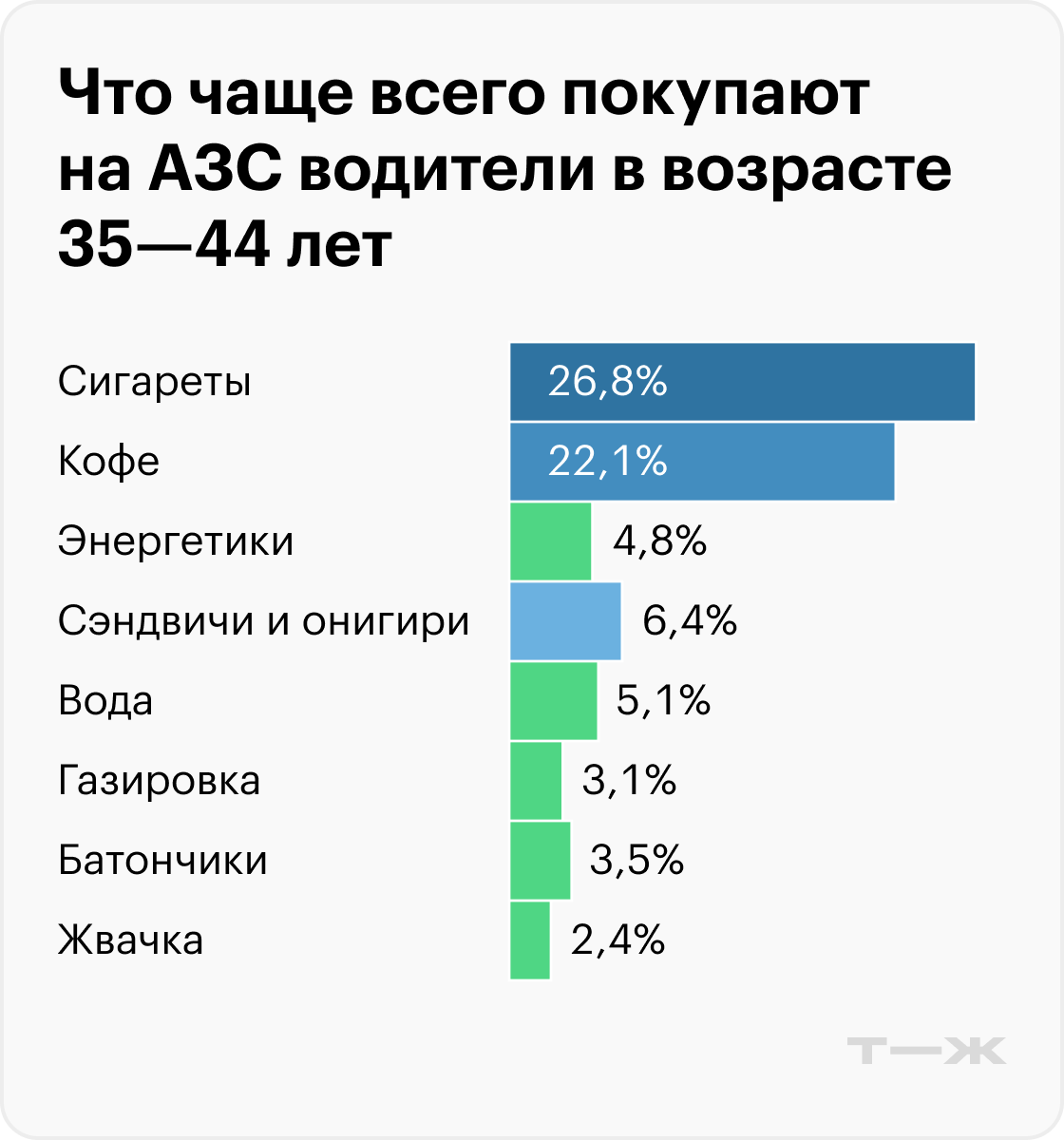 Что чаще всего покупают на АЗС водители в возрасте 35—44 лет. Источник: T-Data