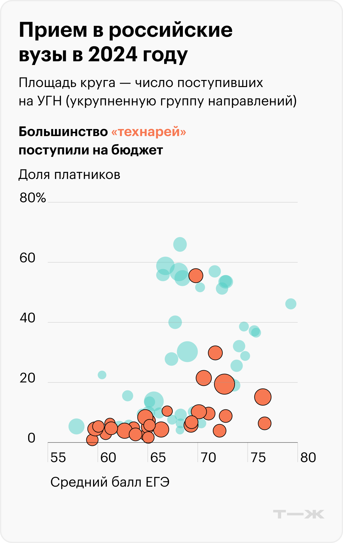 Врачи и учителя — где-то посередине. Источник: мониторинг качества приема в вузы — 2024