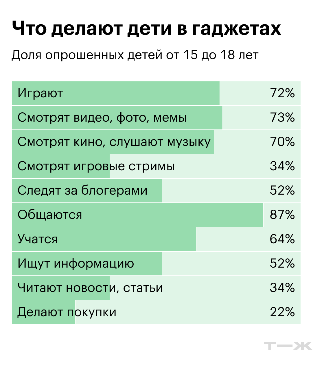 Что делают дети в гаджетах