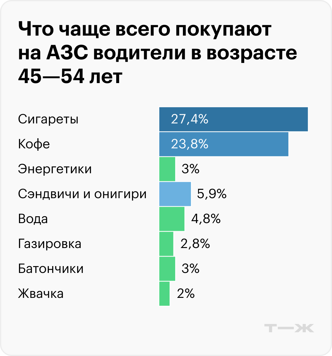 Что чаще всего покупают на АЗС водители в возрасте 45—54 лет. Источник: T-Data