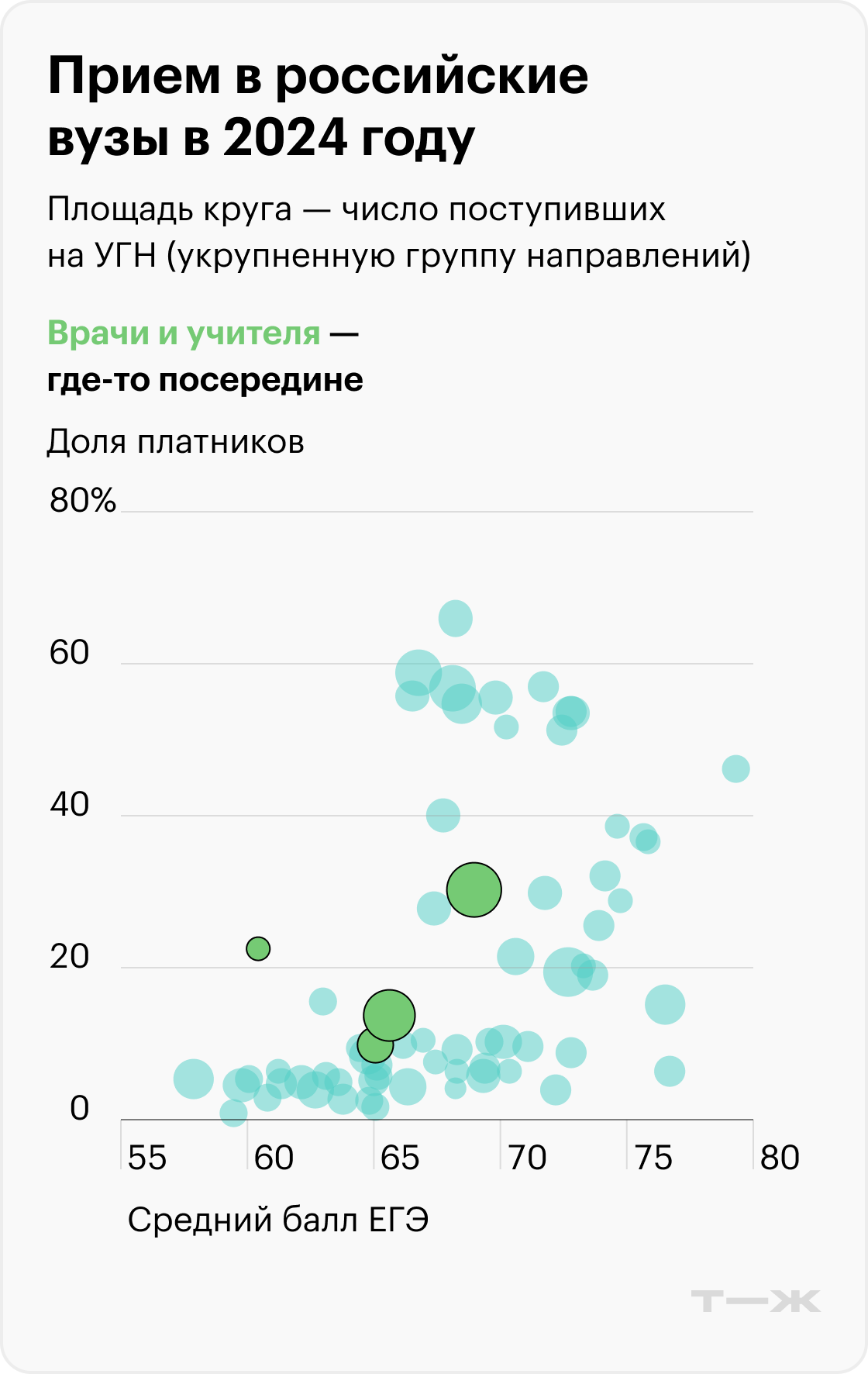 10 крупнейших направлений по приему. Источник: мониторинг качества приема в вузы — 2024