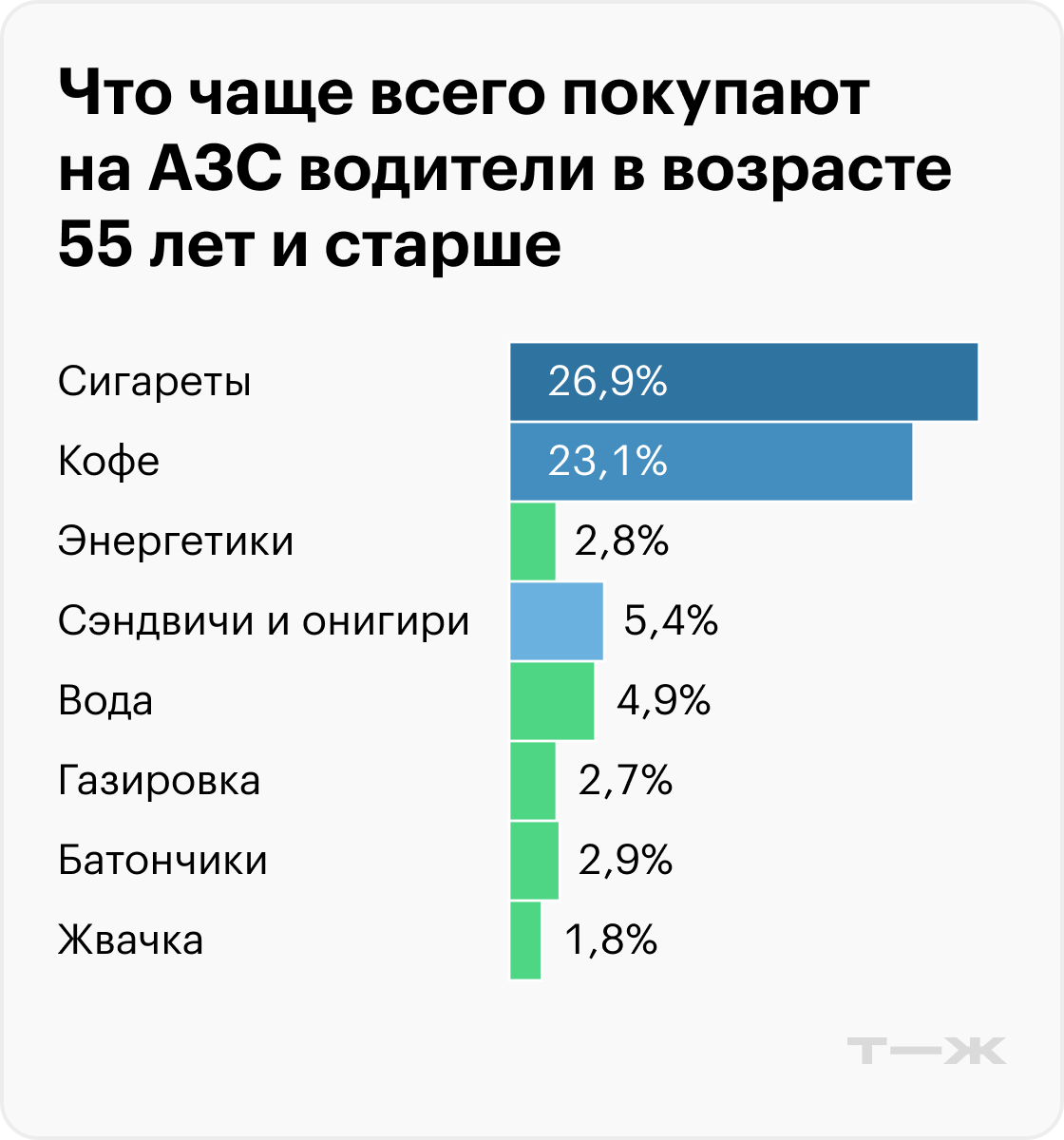 Что чаще всего покупают на АЗС водители в возрасте старше 55 лет. Источник: T-Data