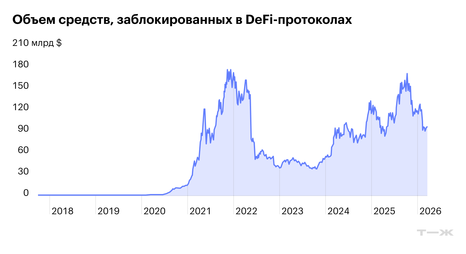Объем средств, заблокированных в DeFi-протоколах, в пиковые моменты в октябре 2025 года составлял около 180 млрд долларов. Затем «охладился» до 100 млрд, но цифры остаются внушительными — сопоставимо с активами среднего европейского банка. Источник: defillama.com