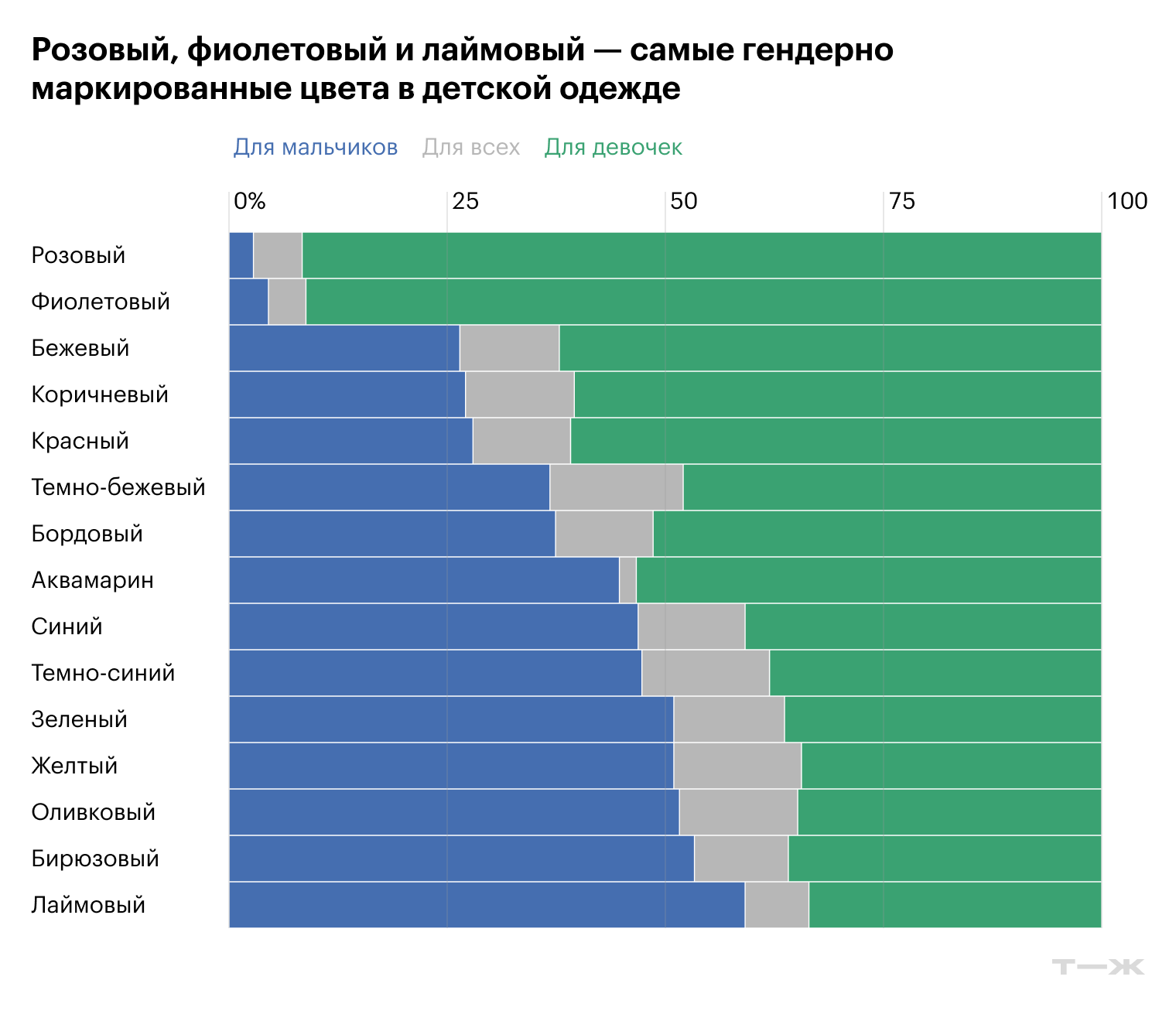 Розовый, фиолетовый и лаймовый ― самые гендерно маркированные цвета в детской одежде. Источник: расчеты Т—Ж на основе анализа каталога Lamoda