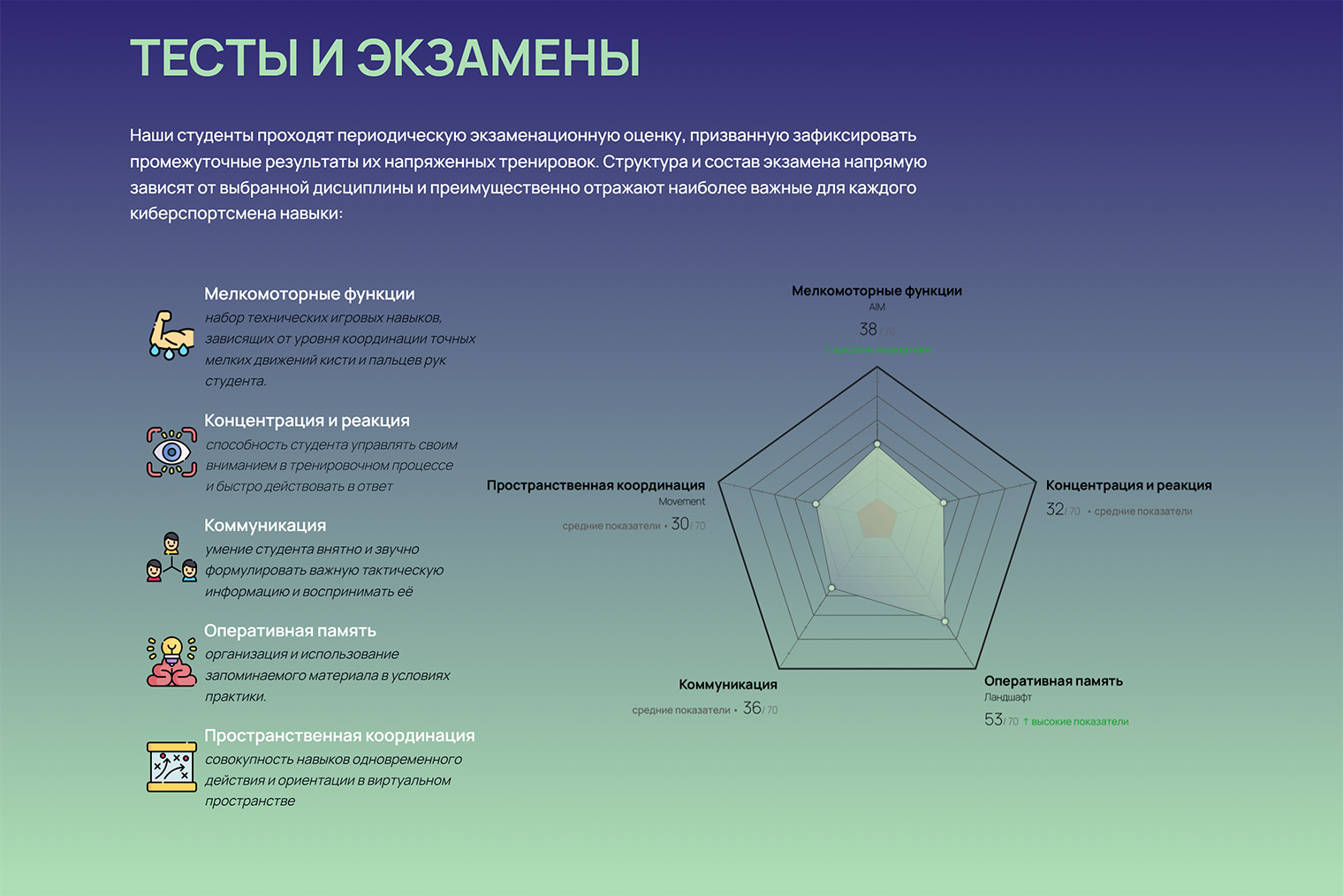 Студенты академии сдают экзамены во время учебы. Источник: xpacademy.ru