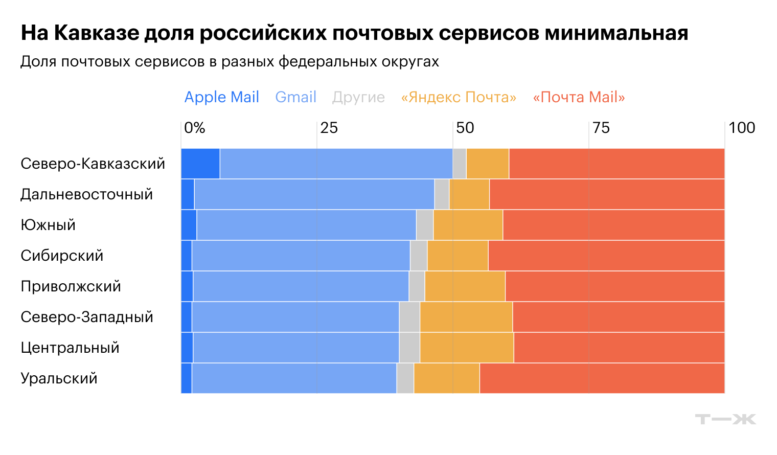 На Кавказе минимальная доля российских сервисов