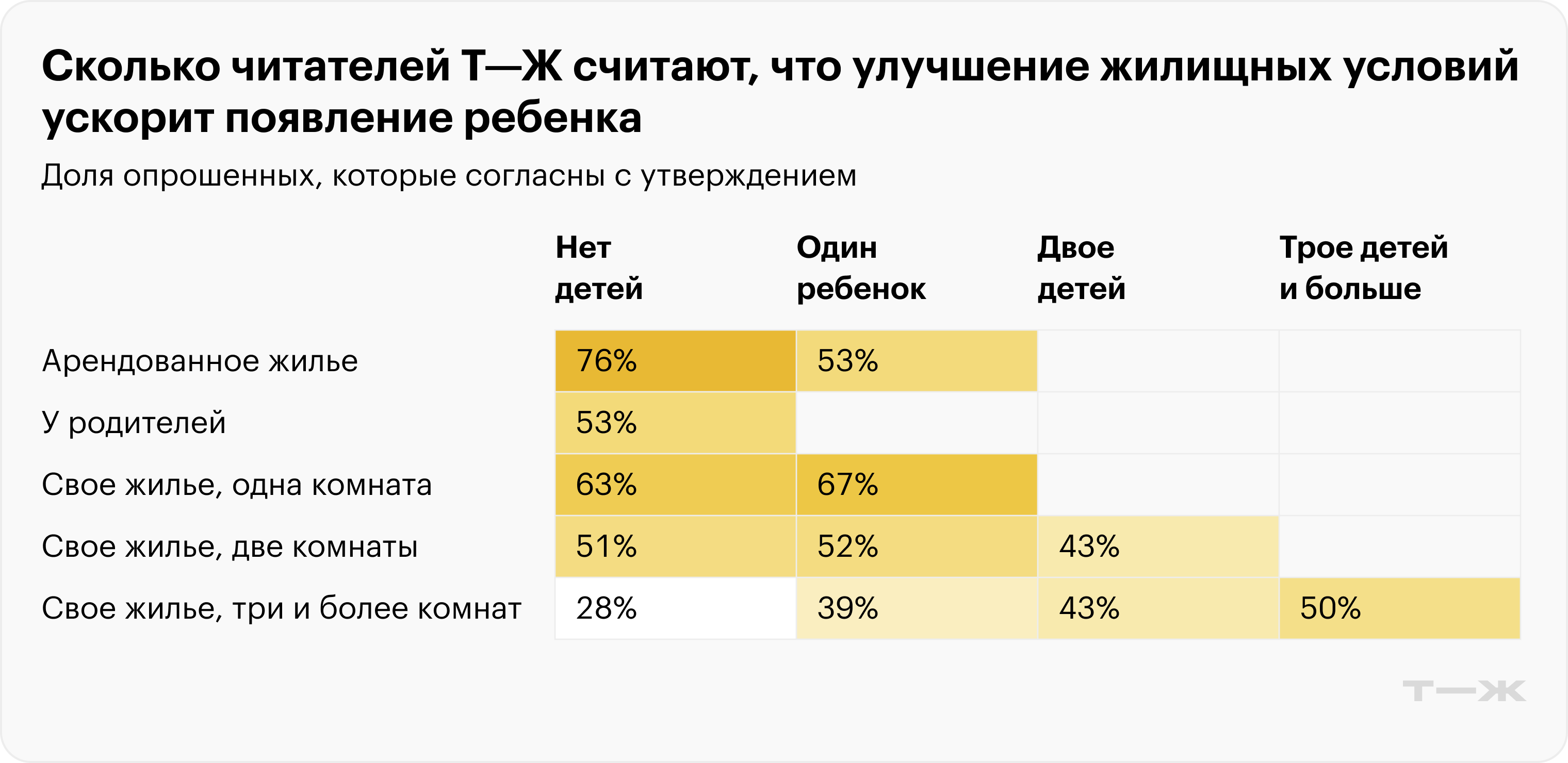 Доля согласных с утверждением «Улучшение жилищных условий ускорит появление ребенка». Источник: опрос Т⁠—⁠Ж