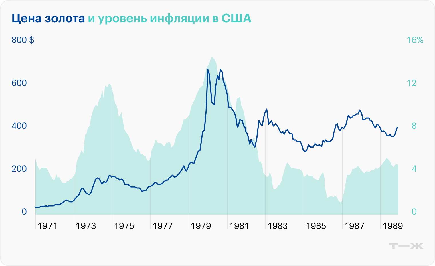 В середине 1970-х инфляция полетела вверх, и цена золота выросла на 550%: с 100 $ за унцию в 1976 до 650 $ к 1980 году. Инфляция в США на тот момент достигала 14%. Источник: goldpriceforecast.com