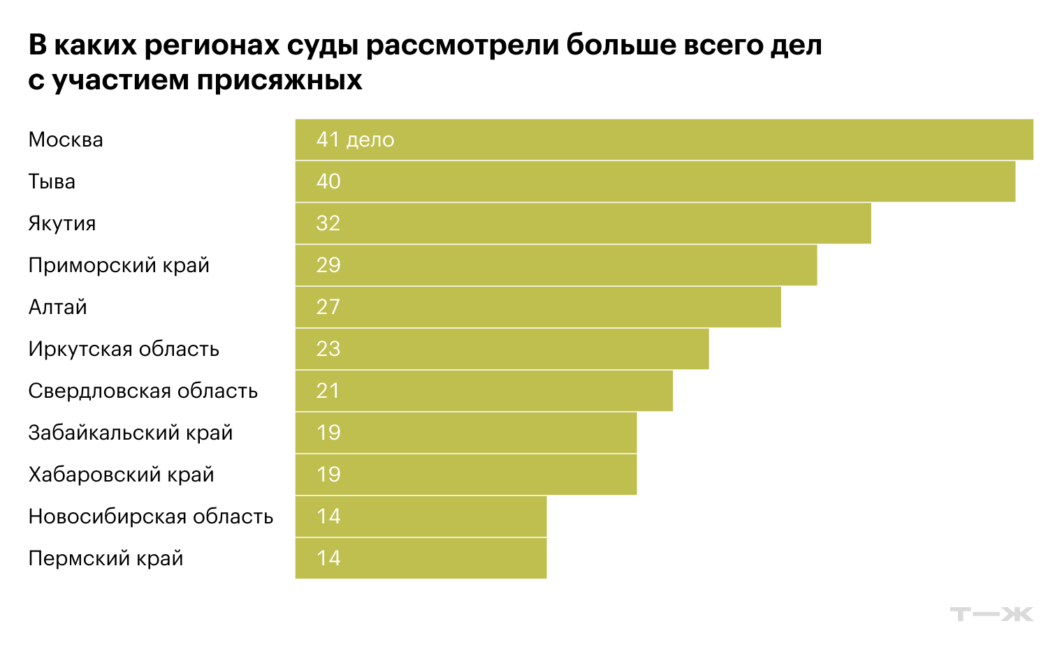 В каких регионах суды рассмотрели больше всего дел с участием присяжных. Источник: региональные управления судебных департаментов, расчеты Т⁠—⁠Ж