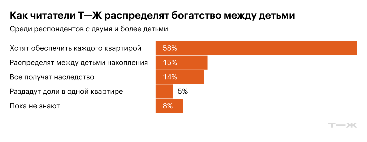 Как читатели Т⁠—⁠Ж распределят богатство между детьми. Источник: опрос Т⁠—⁠Ж