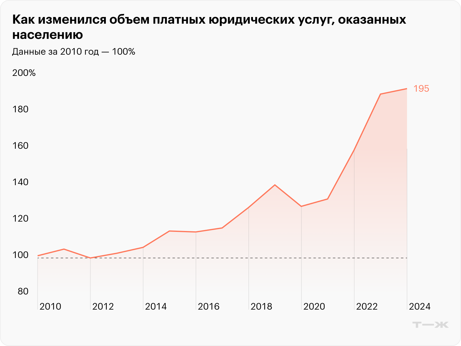 Как изменился объем платных юридических услуг, оказанных населению. Источник: Росстат
