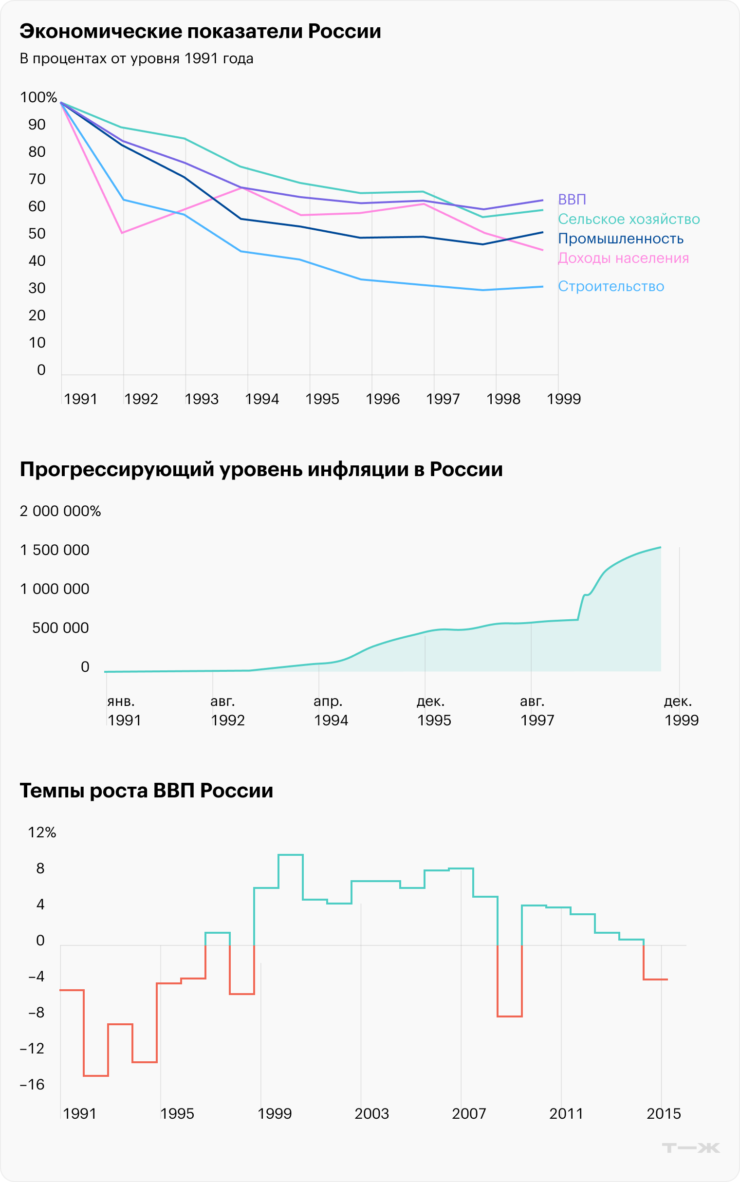 Источники: Википедия, «Инфляция в России», «Сделано у нас»