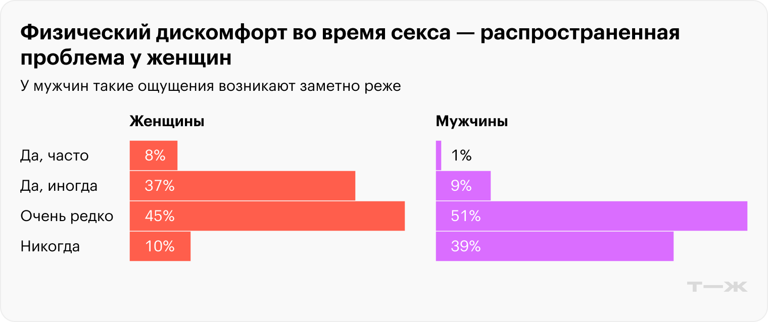 Физический дискомфорт во время секса — распространенная проблема у женщин. Источник: опрос Т⁠—⁠Ж
