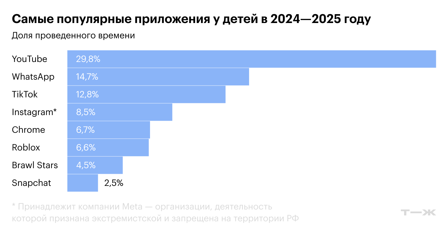 Самые популярные приложения у детей в 2024—2025 году