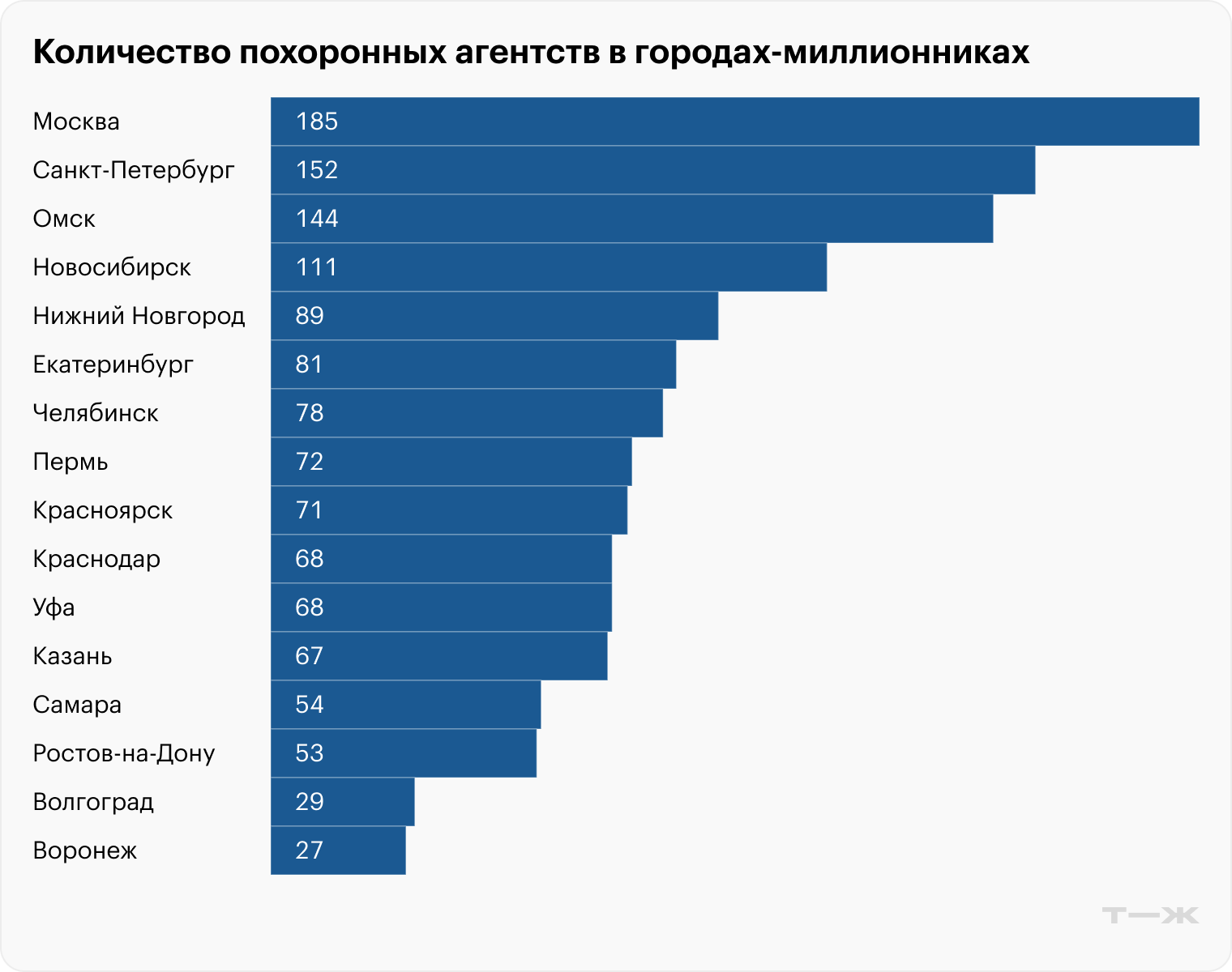 Количество похоронных контор в рубрике «Помощь в организации похорон» в миллионниках России. Источник: «2ГИС»