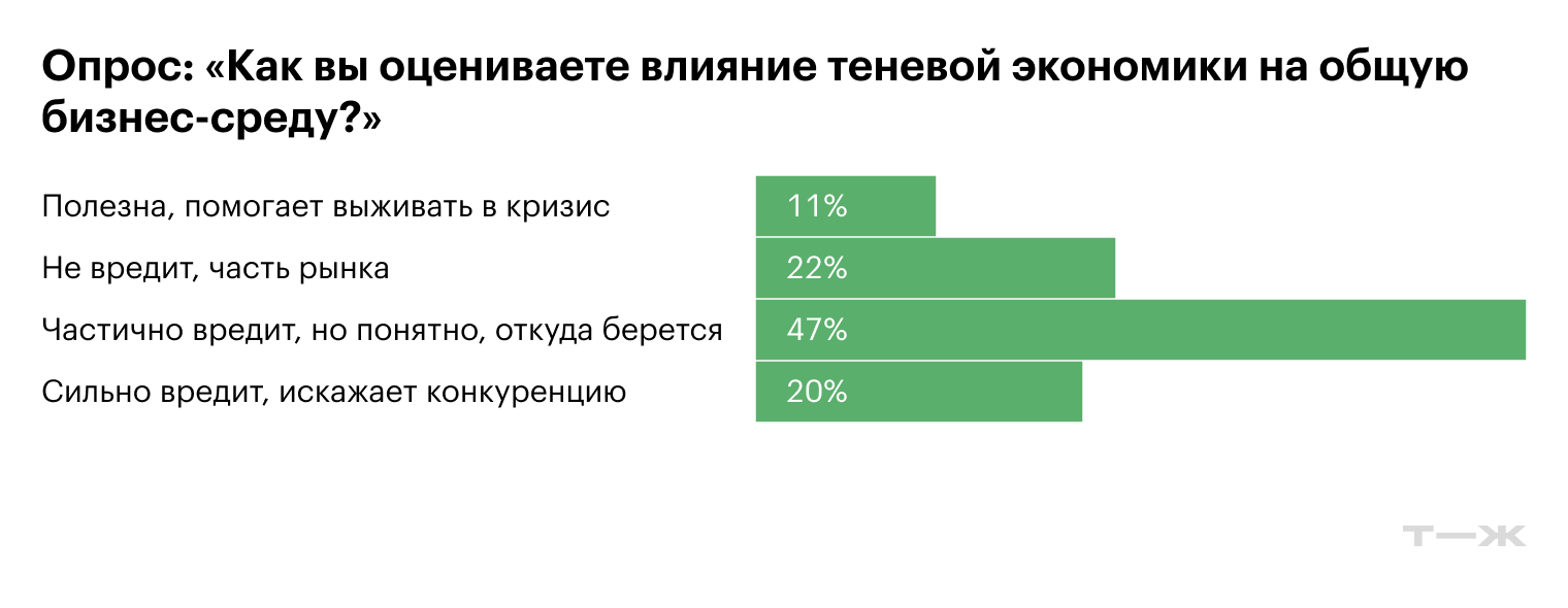 Как вы относитесь к предпринимателям, которые работают «в тени»?. Источник: опрос изданий Т—Ж и <nobr>Т-Бизнес</nobr> секреты