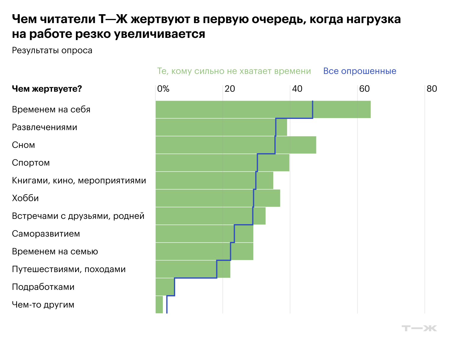 Чем читатели Т—Ж жертвуют в первую очередь, когда нагрузка на работе резко увеличивается. Источник: опрос Т—Ж