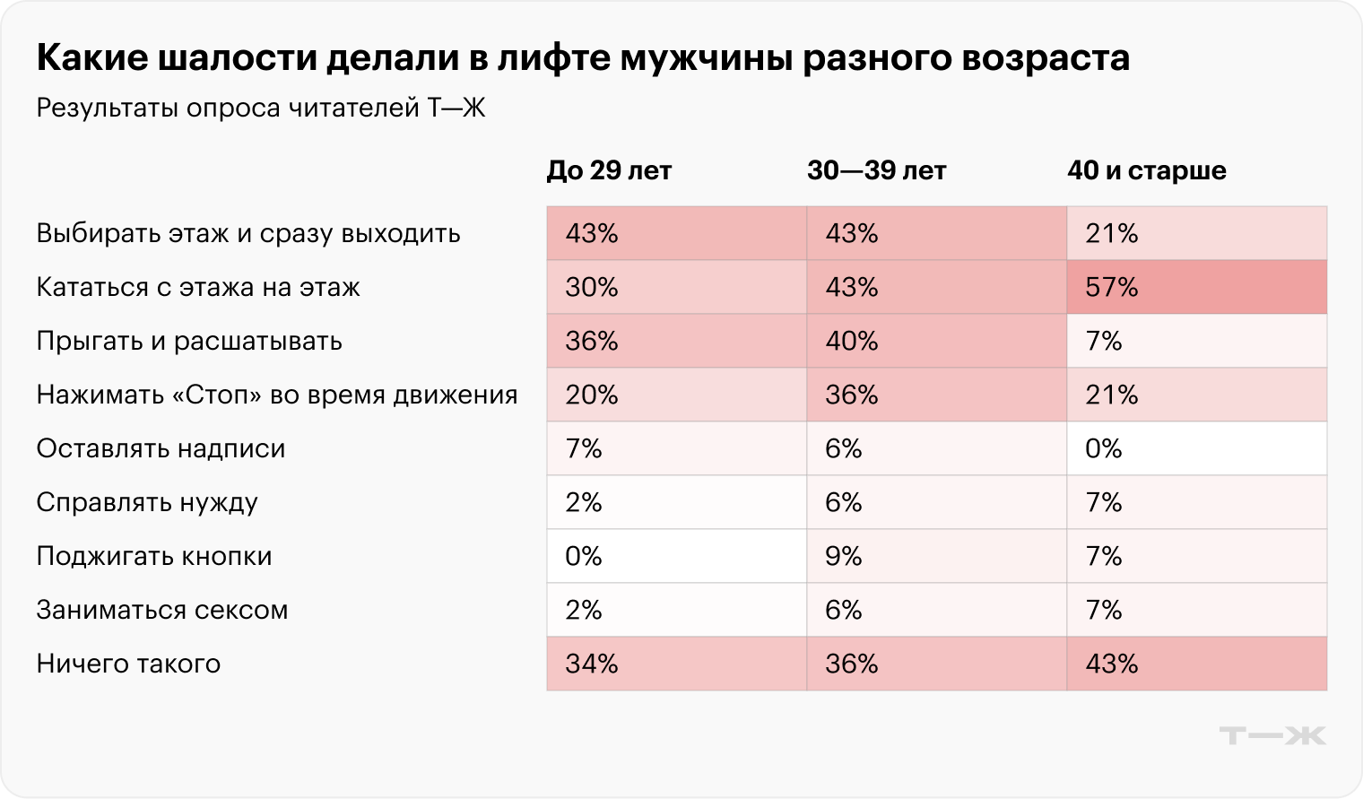 Какие шалости делали в лифте мужчины разного возраста. Источник: опрос Т⁠—⁠Ж