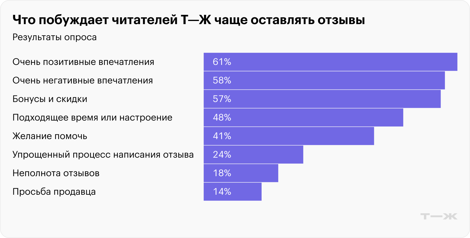 Что побуждает читателей Т⁠—⁠Ж чаще оставлять отзывы. Источник: опрос Т⁠—⁠Ж