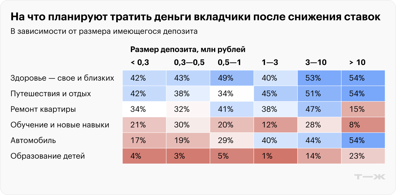 На что планируют тратить деньги вкладчики после снижения ставок. Источник: опрос Т—Ж