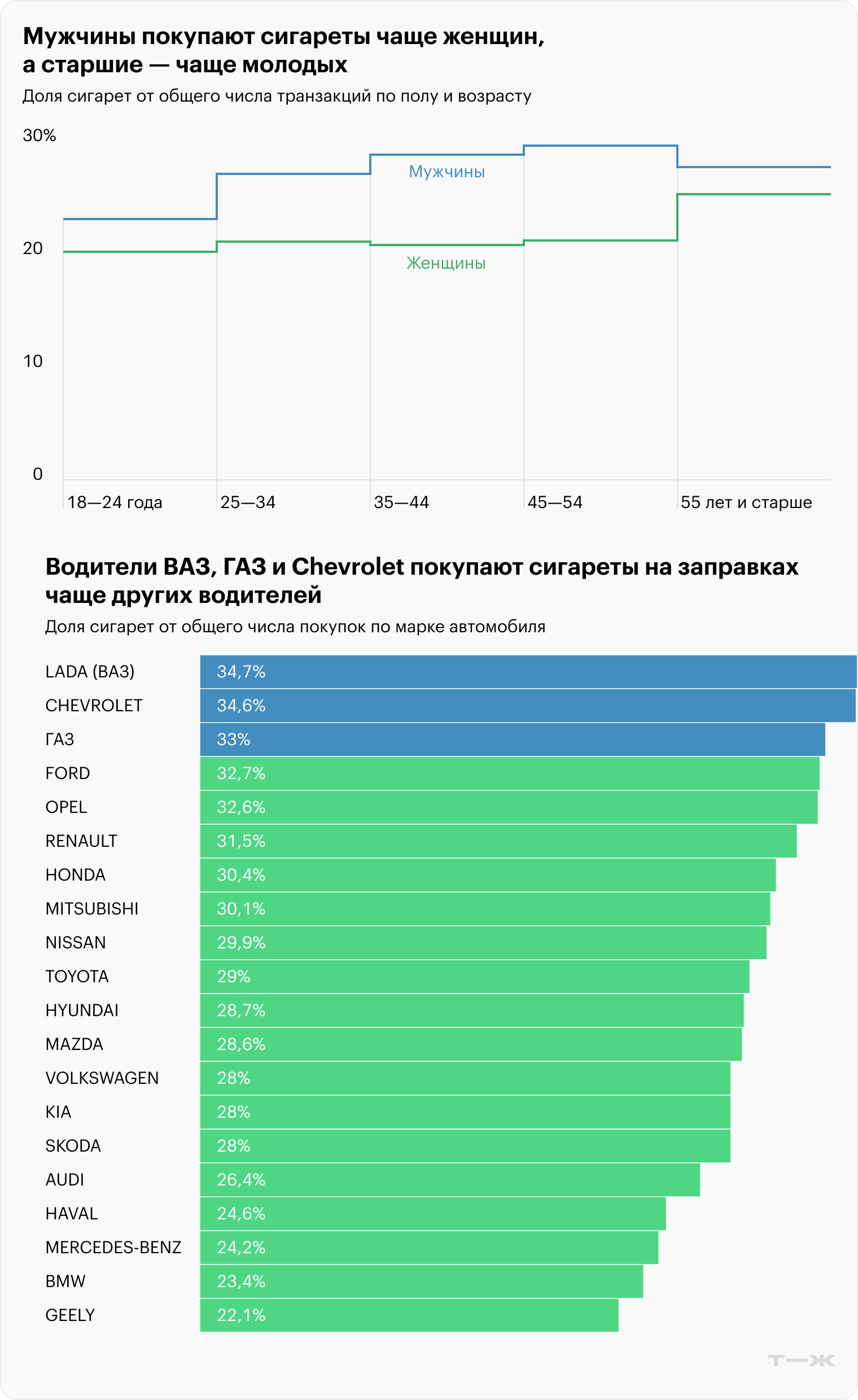 Мужчины покупают сигареты чаще женщин, а старшие — чаще молодых. Водители ВАЗ, ГАЗ и Chevrolet чаще покупают сигареты на заправках. Источник: T-Data