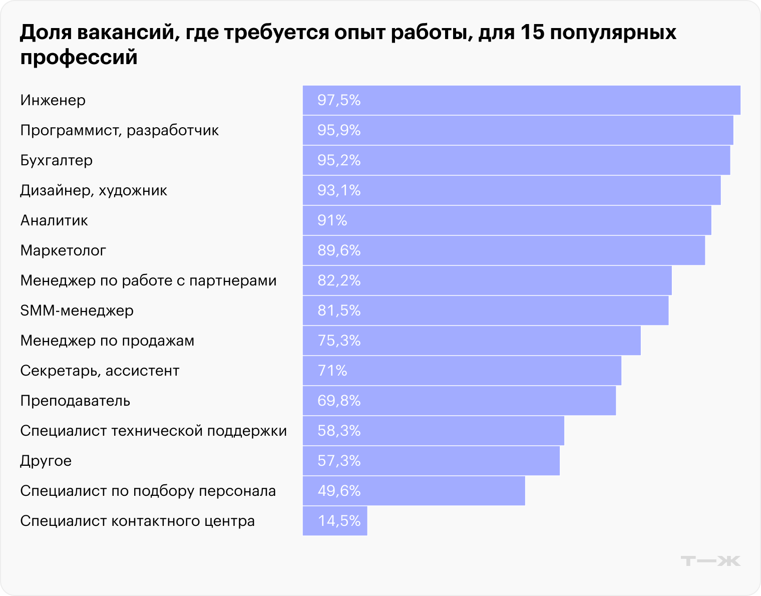 Источник: «Хедхантер»