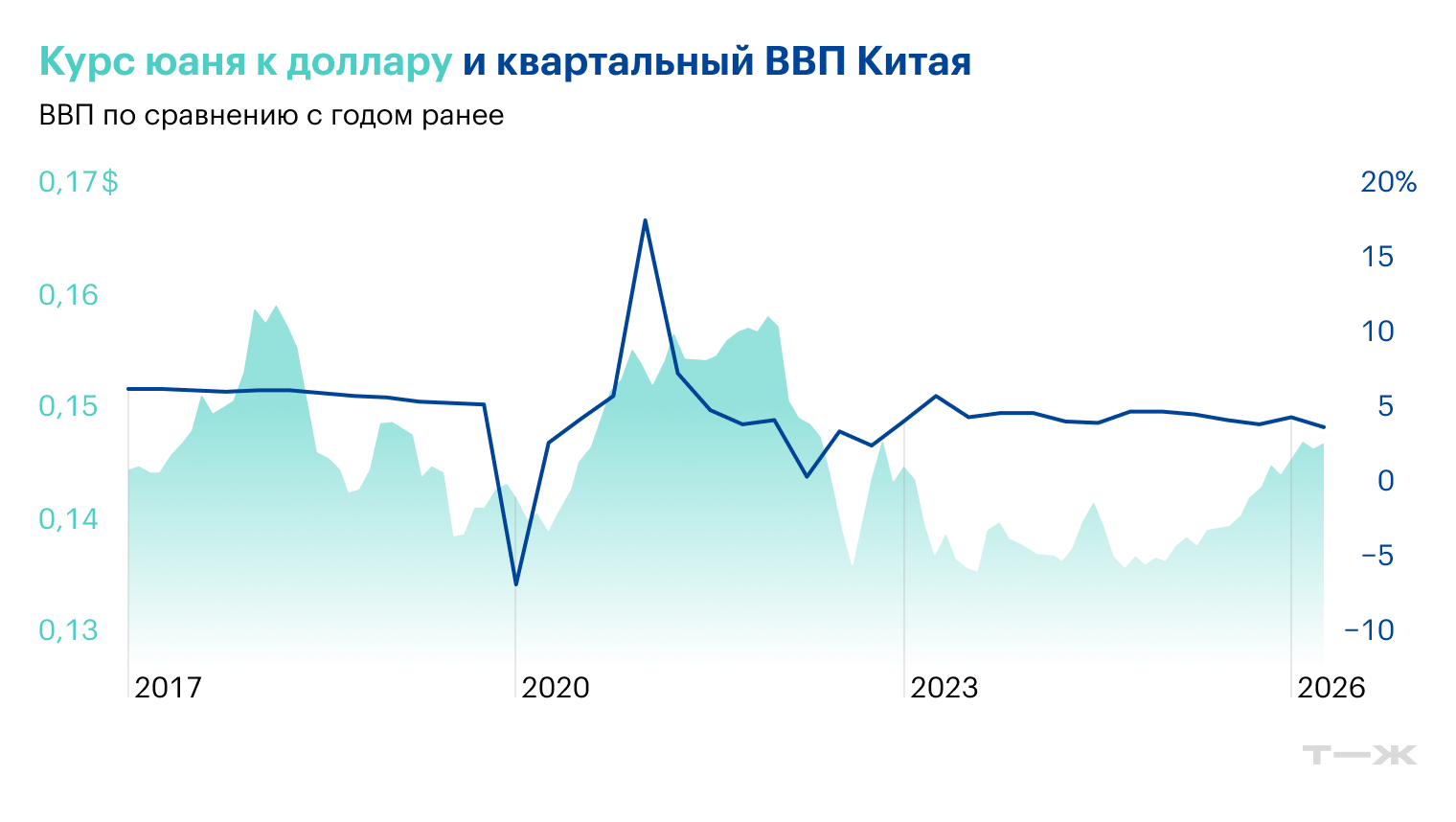 Источник: Trading Economics, TradingView