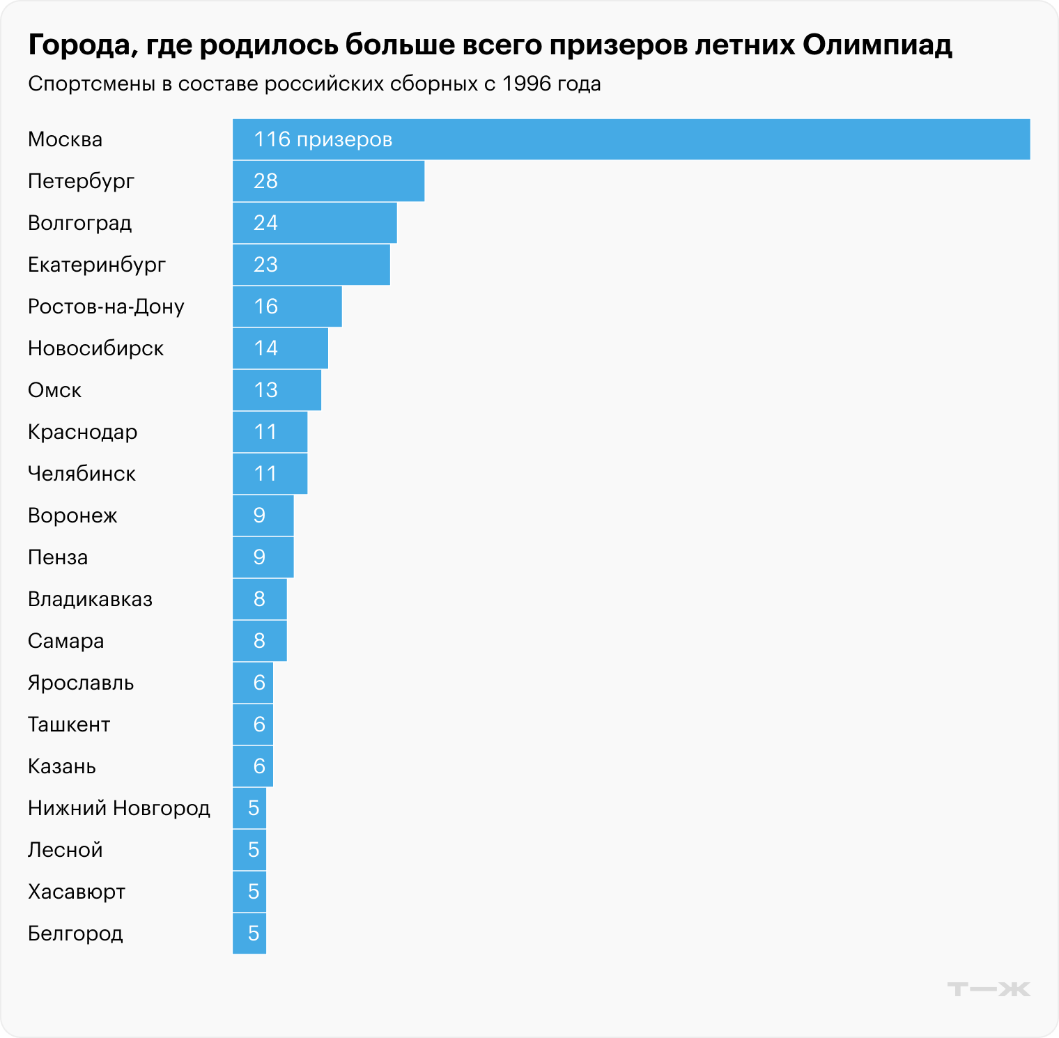 Источник данных: Olympedia