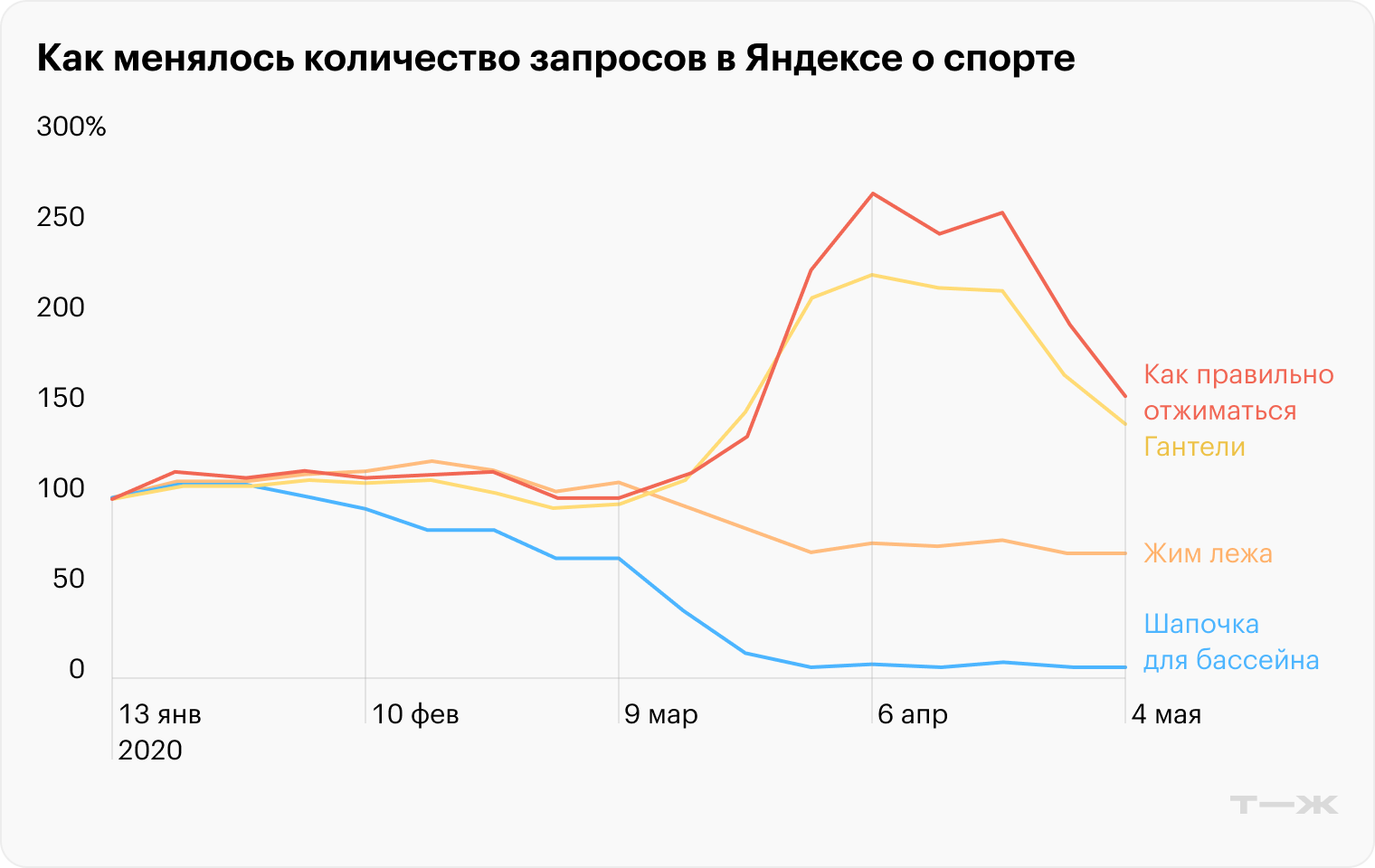 Как менялось количество запросов в Яндексе о спорте. Источник: Яндекс