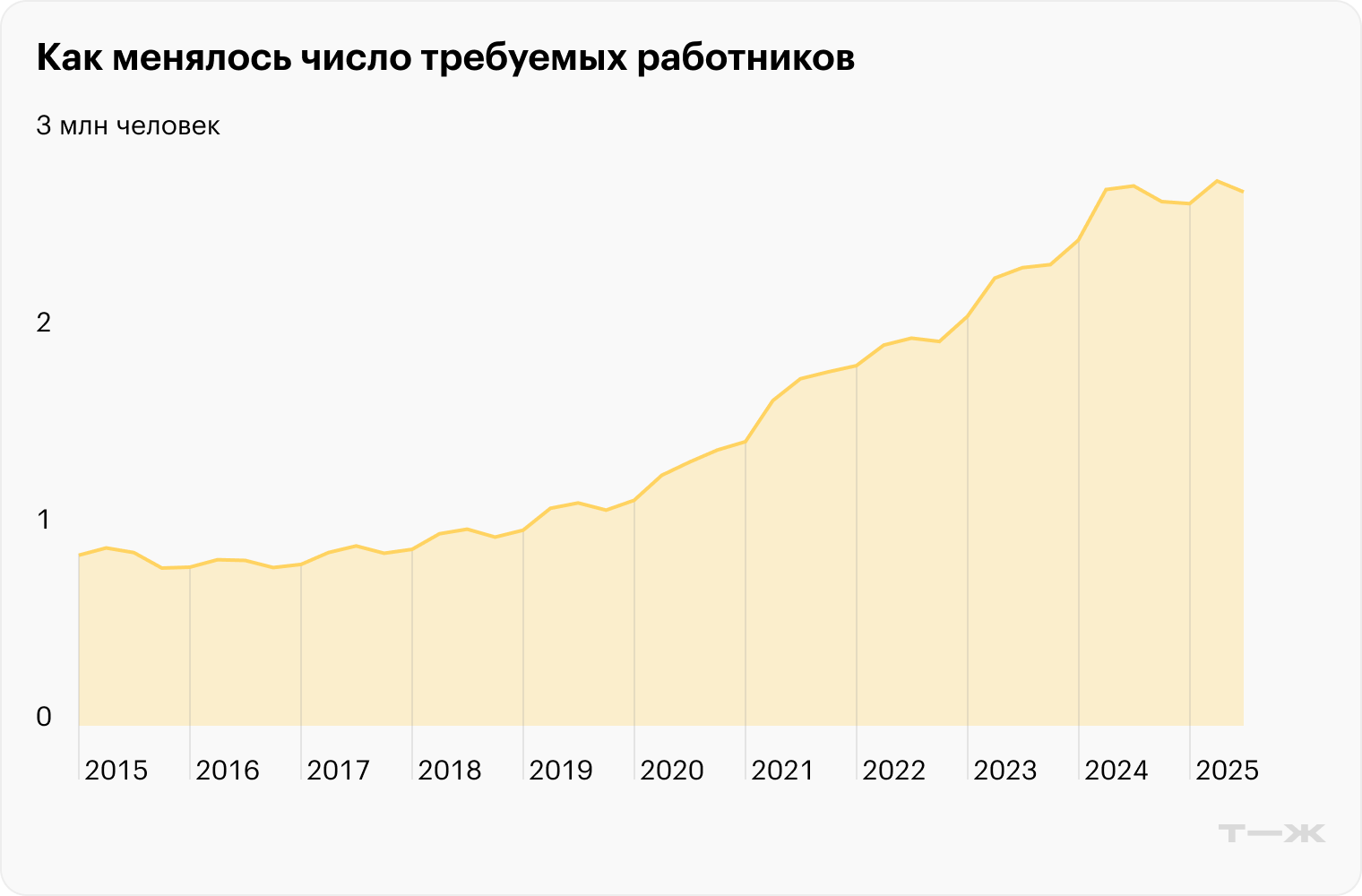 Как менялось число требуемых работников. Источник: Росстат