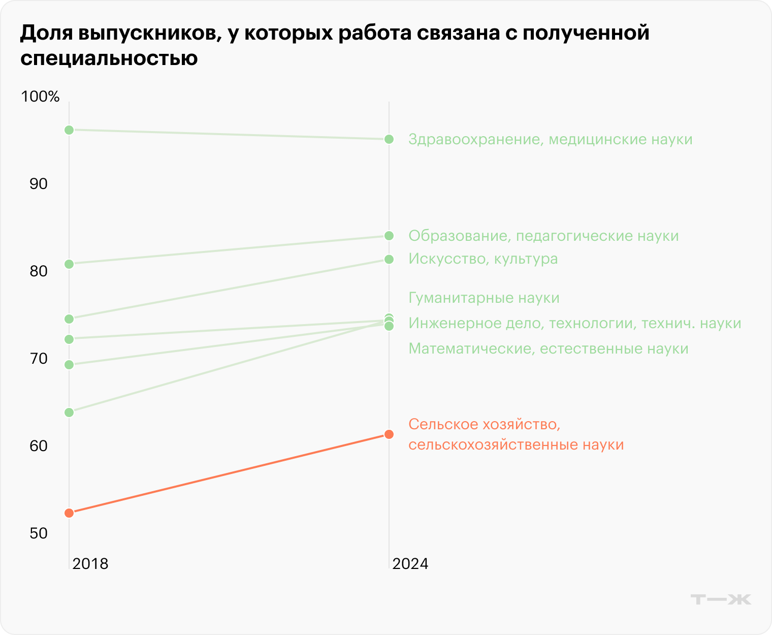 Доля выпускников, у которых работа связана с полученной специальностью. Источник: информационно-аналитическая система «Индикаторы образования»