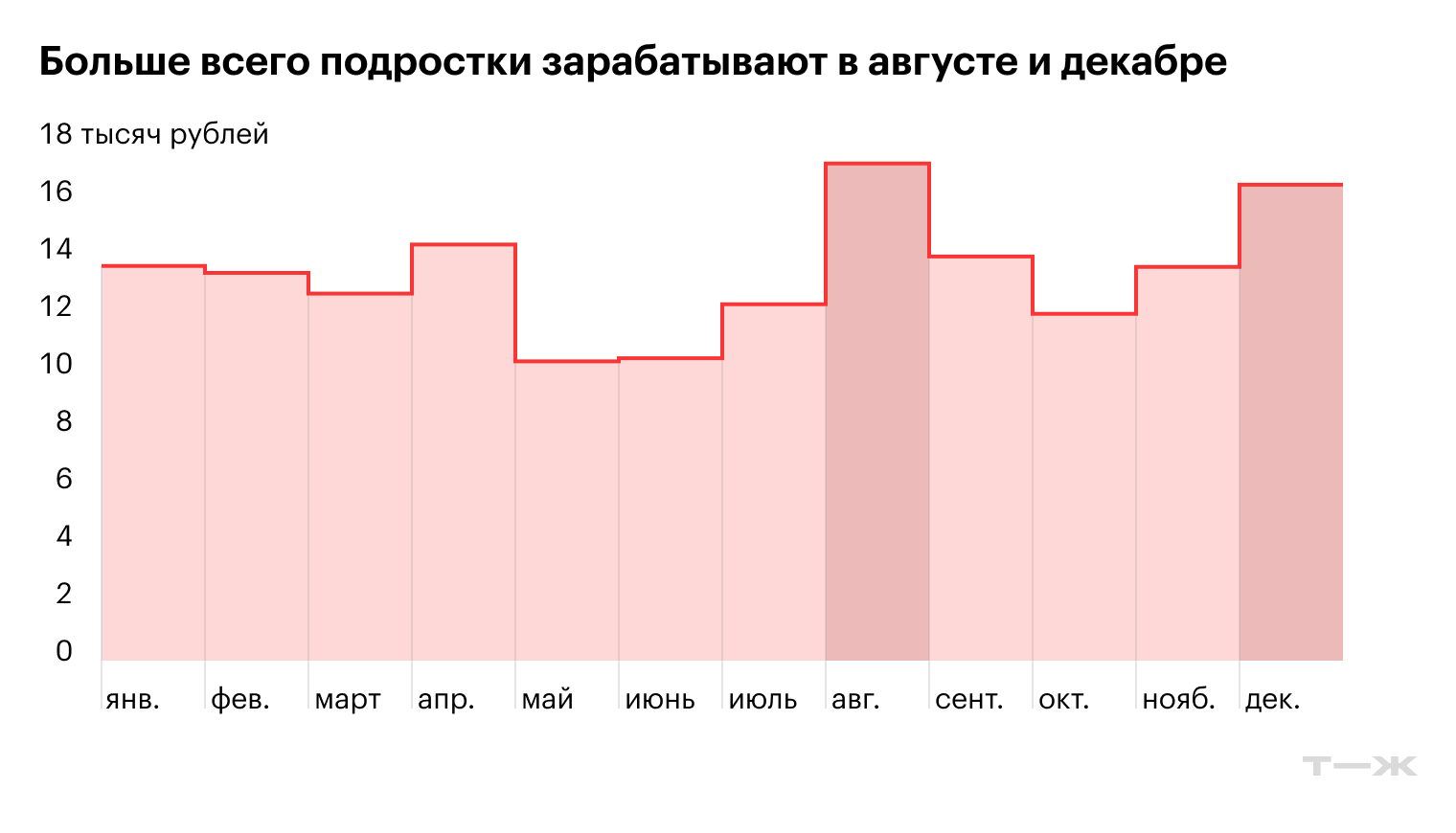 Больше всего подростки зарабатывают в августе и декабре. Источник: T-Data