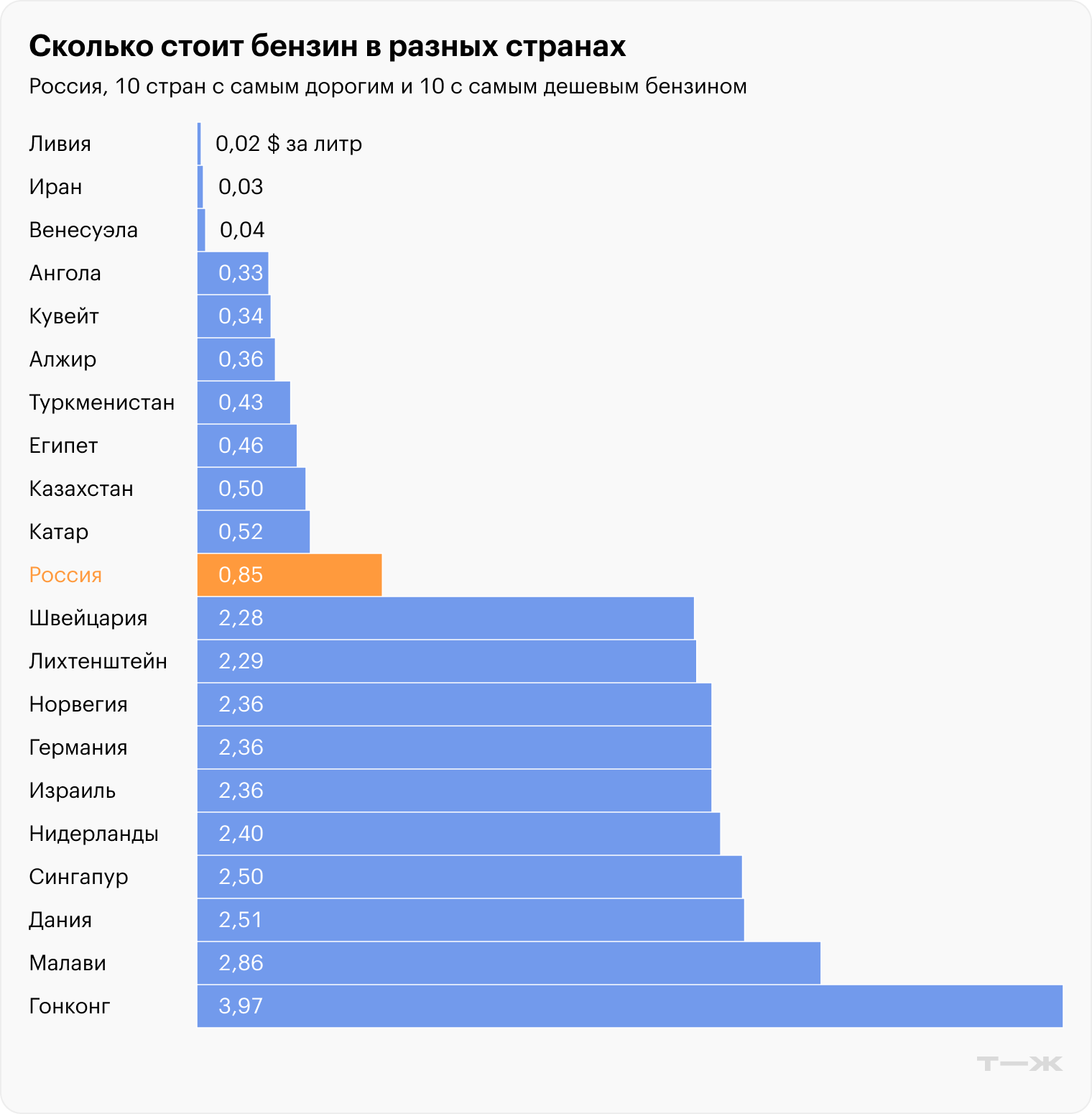 Источник: Global Petrol Prices