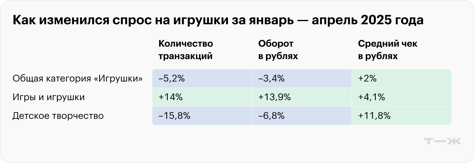 Как изменился спрос на игрушки. Источник: T-Data
