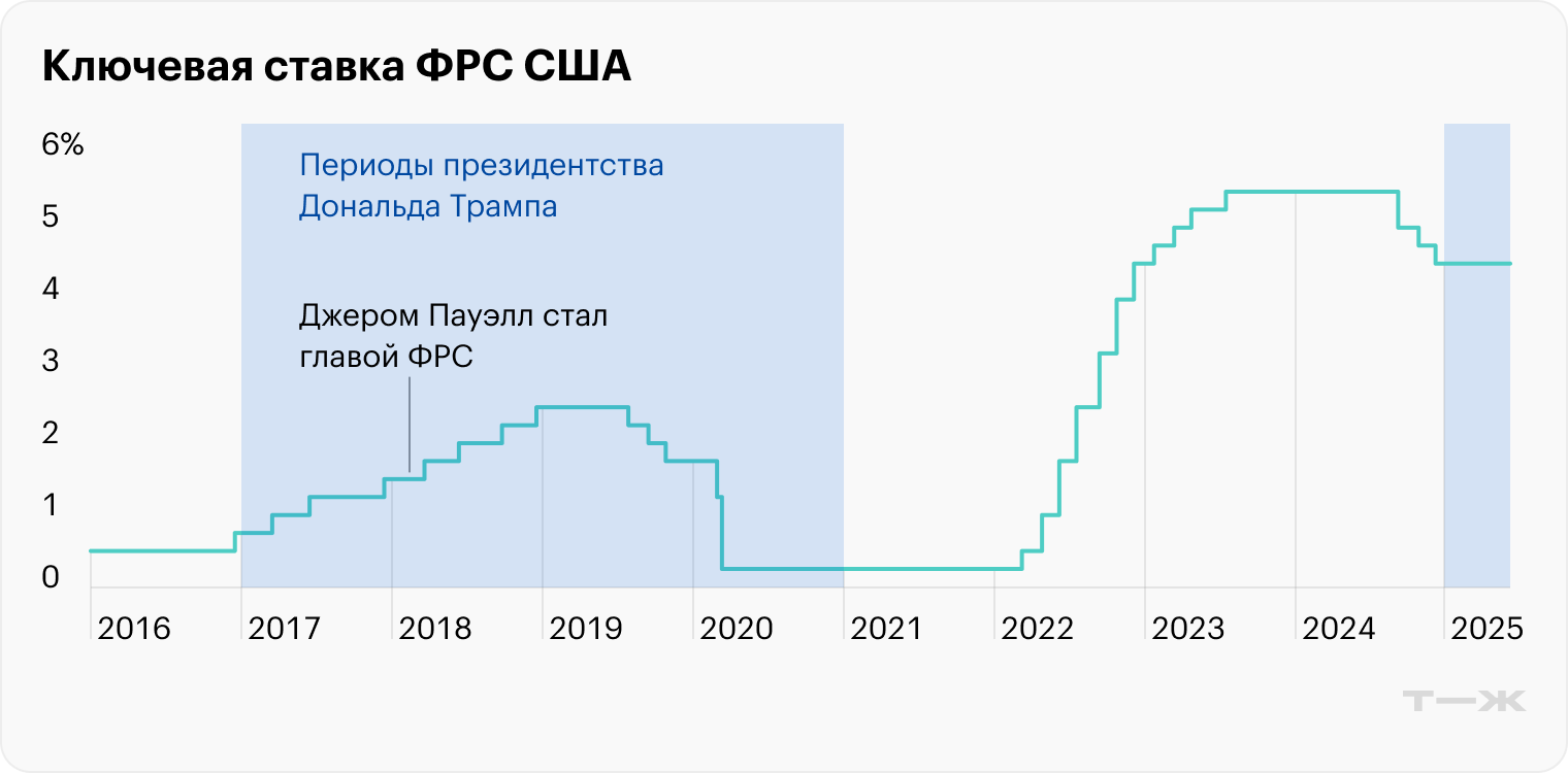 ФРС США устанавливает не точную ставку, а ее диапазон. В июле 2025 года он составлял 4,25—4,5%. На графиках для удобства используют верхнее значение. Источник: Trading Economics
