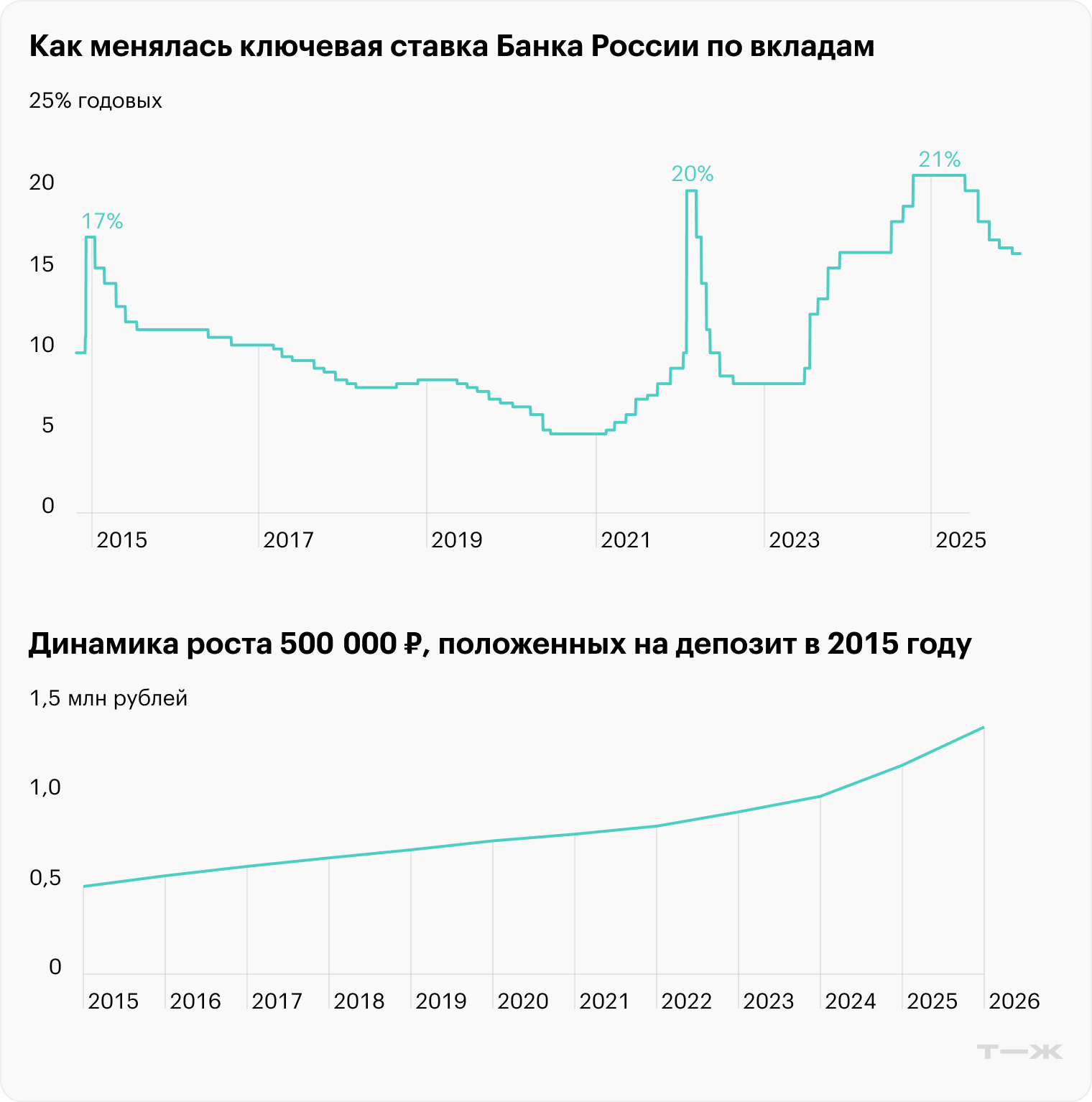 Как менялась ключевая ставка Банка России по вкладам. Динамика роста 500 000 ₽, положенных на депозит в 2015 году. Источник: Capitalgain
