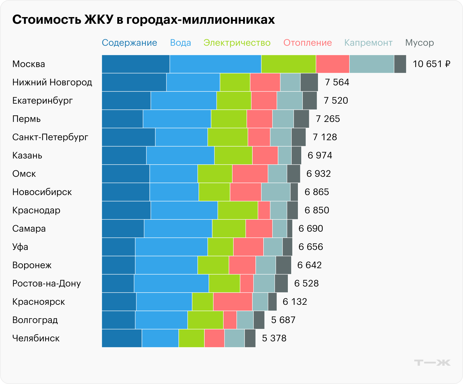 Стоимость ЖКУ в городах-миллионниках. Источники: Росстат, расчеты Т⁠—⁠Ж