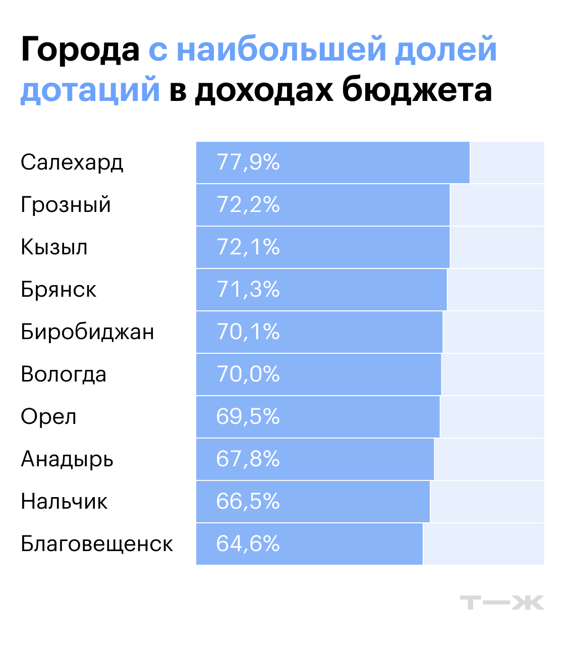 Города с наибольшей долей дотаций в доходах бюджета. Источники: решения муниципальных органов самоуправления, расчеты Т⁠—⁠Ж